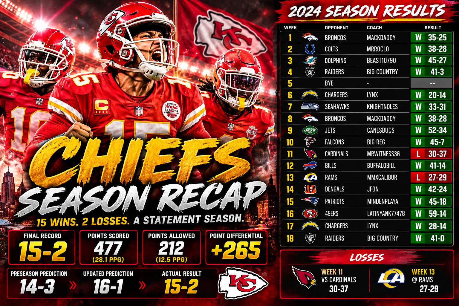 Chiefs Finish 15-2, Far Exceeding Preseason Expectations