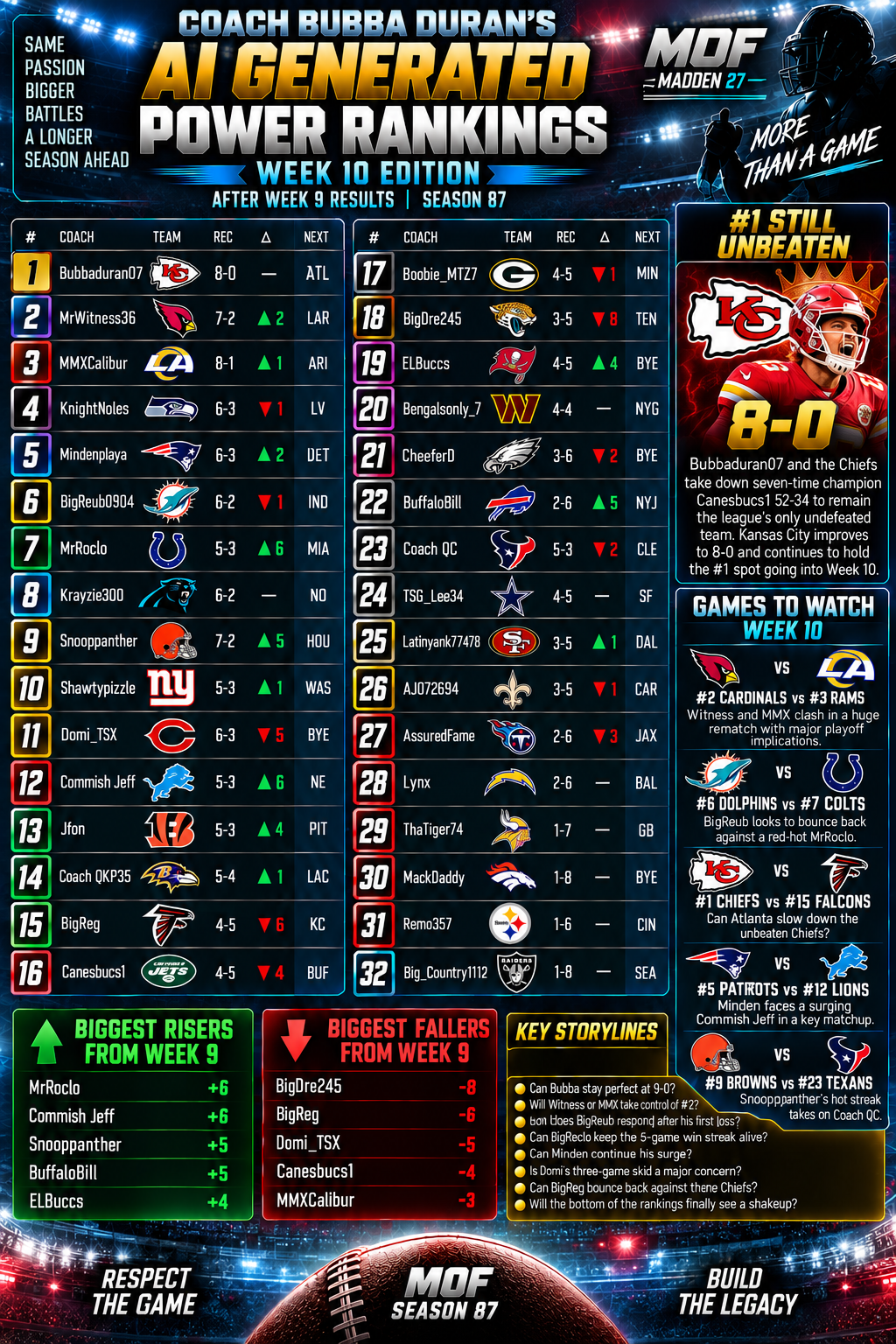 Coach Bubba Duran’s AI Generated Power Rankings #10
