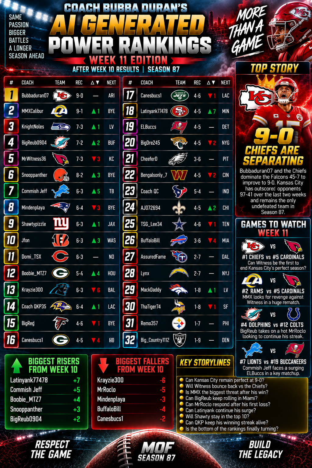 Coach Bubba Duran’s AI Generated Power Rankings #11