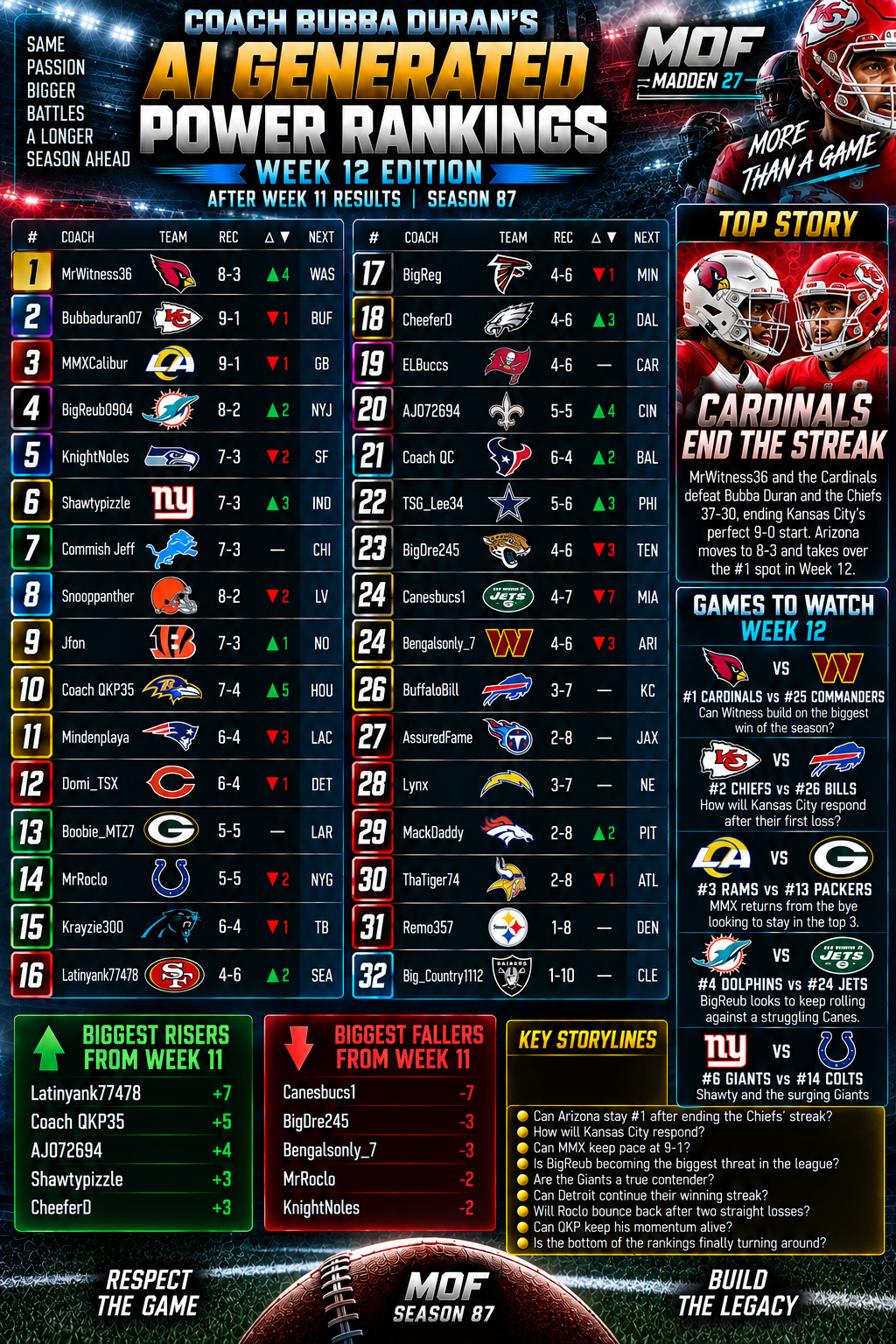 Coach Bubba Duran’s AI Generated Power Rankings #12