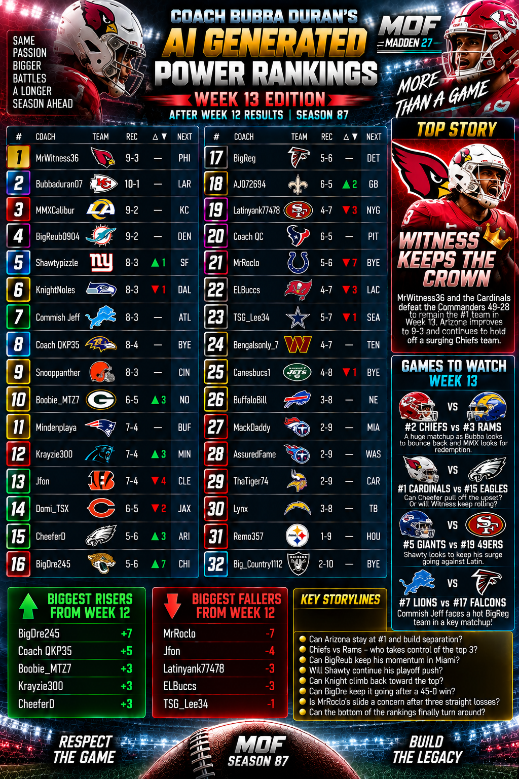 Coach Bubba Duran’s AI Generated Power Rankings #13