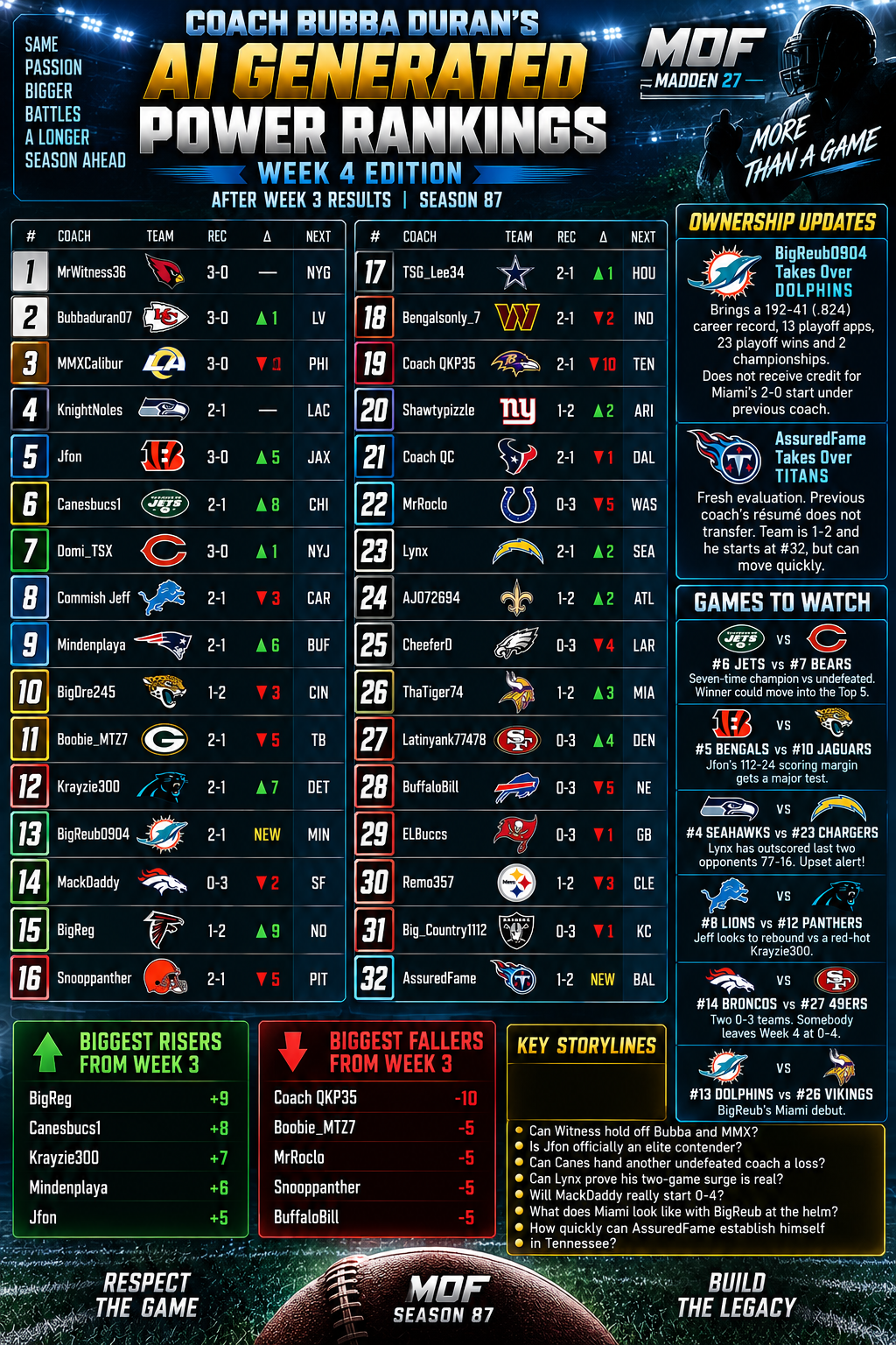 COACH BUBBA DURAN’S AI GENERATED POWER RANKINGS