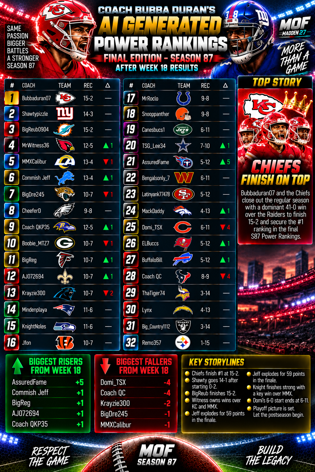 Coach Bubba Duran’s AI Generated Power Rankings