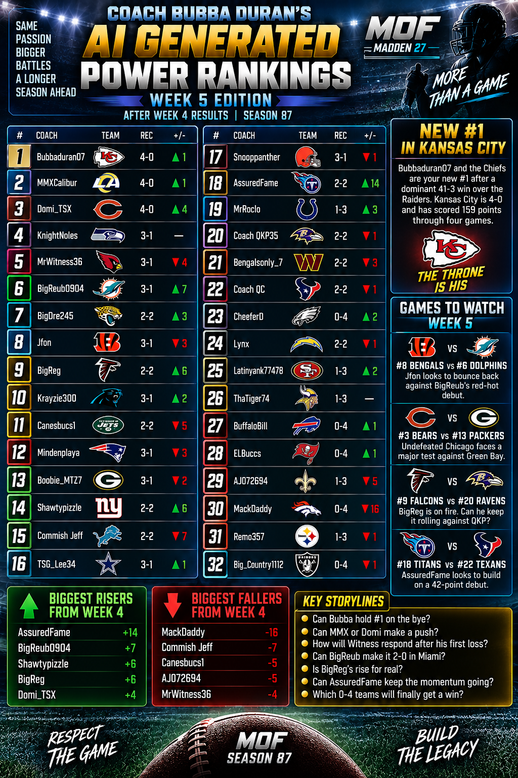COACH BUBBA DURAN’S AI GENERATED POWER RANKINGS #5