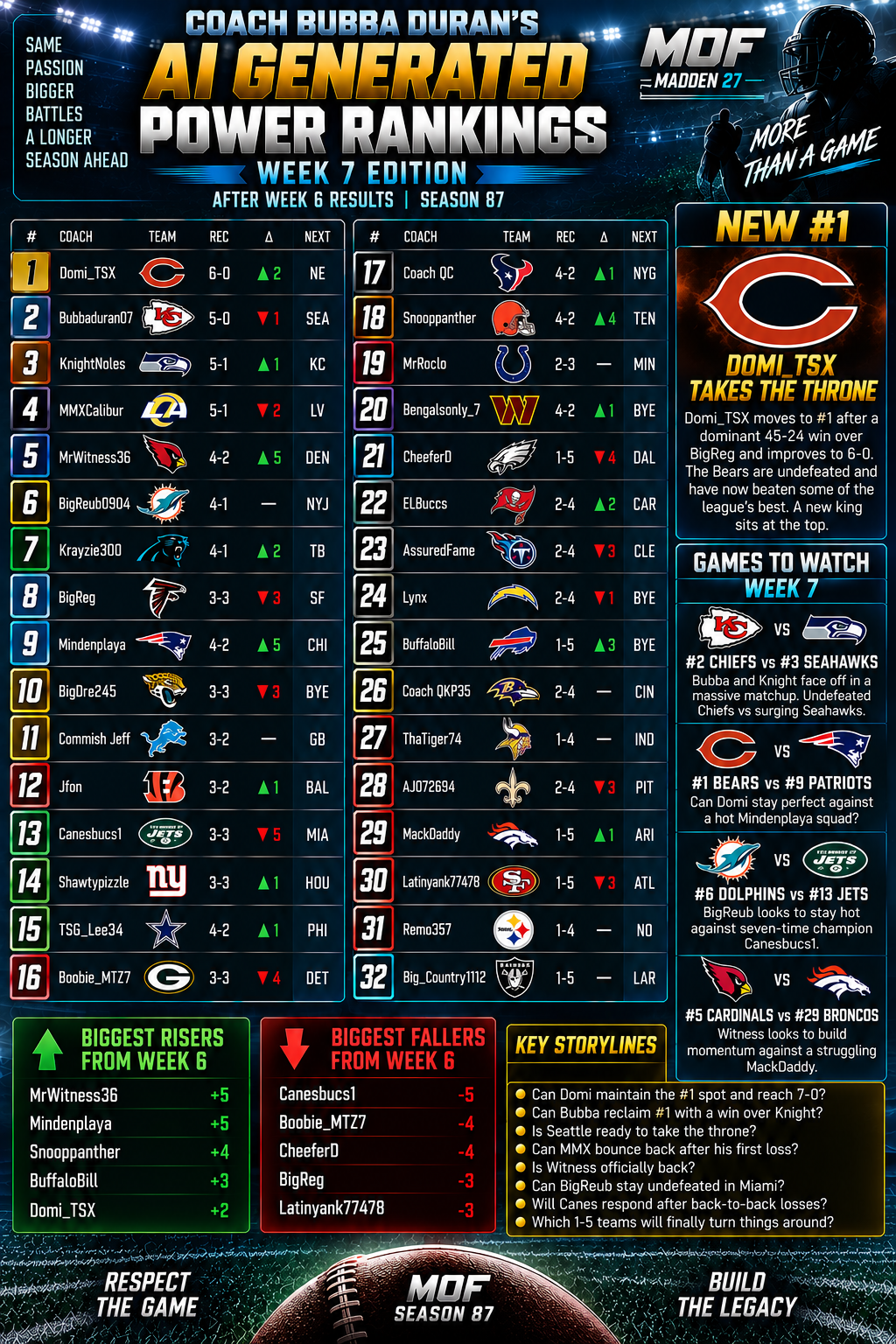 Coach Bubba Duran’s AI Generated Power Rankings #7