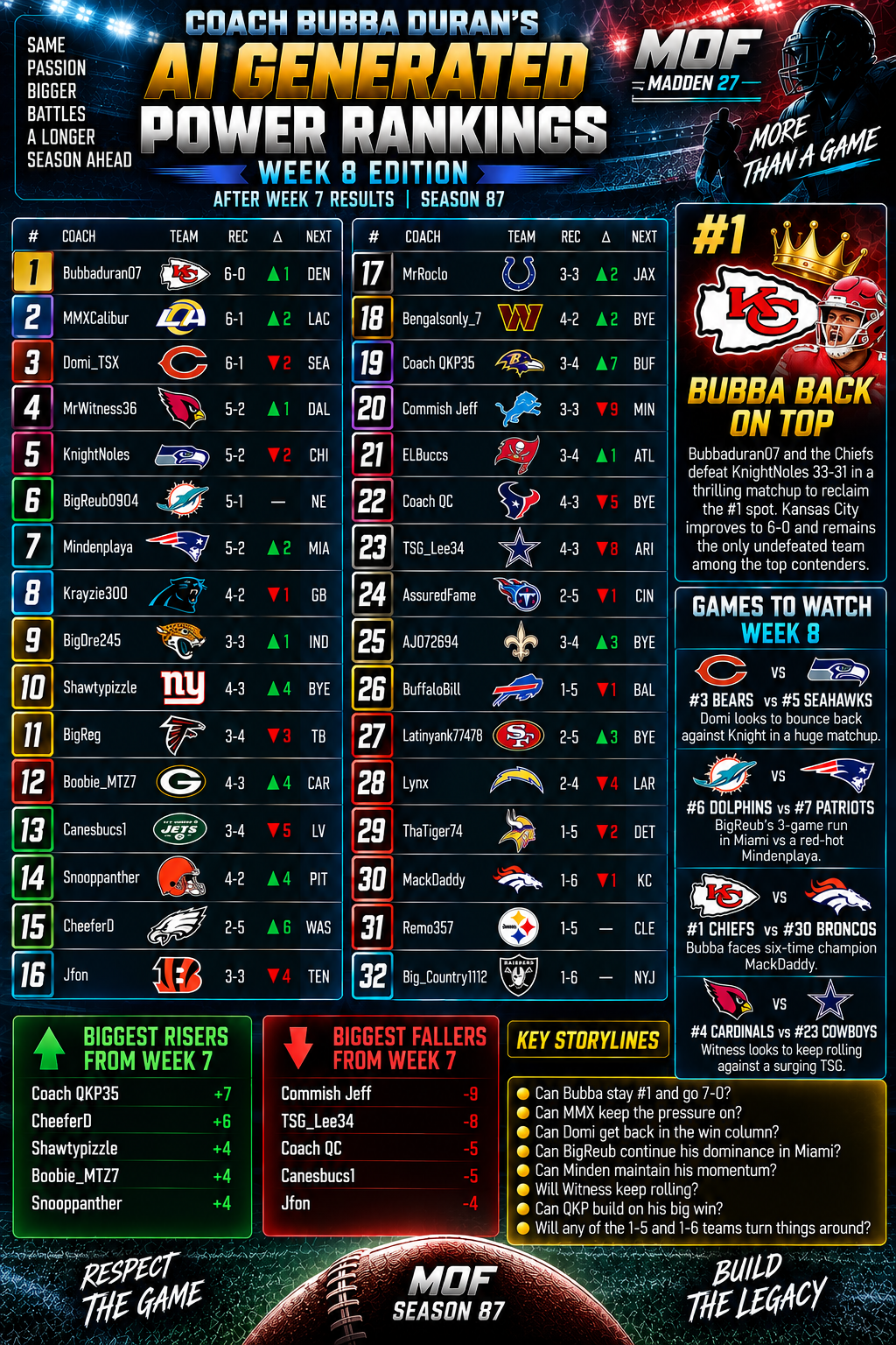 Coach Bubba Duran’s AI Generated Power Rankings #8