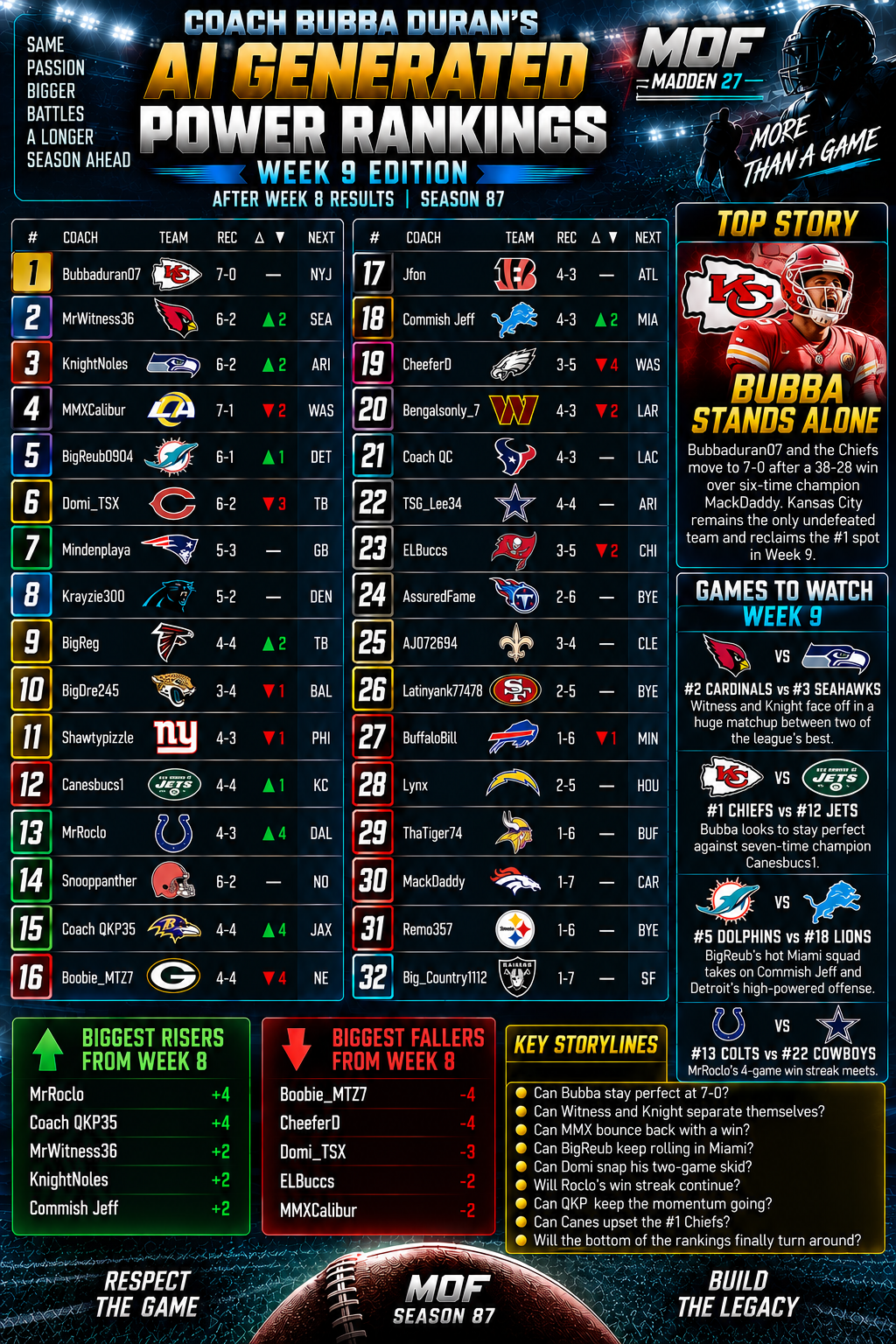 Coach Bubba Duran’s AI Generated Power Rankings #9