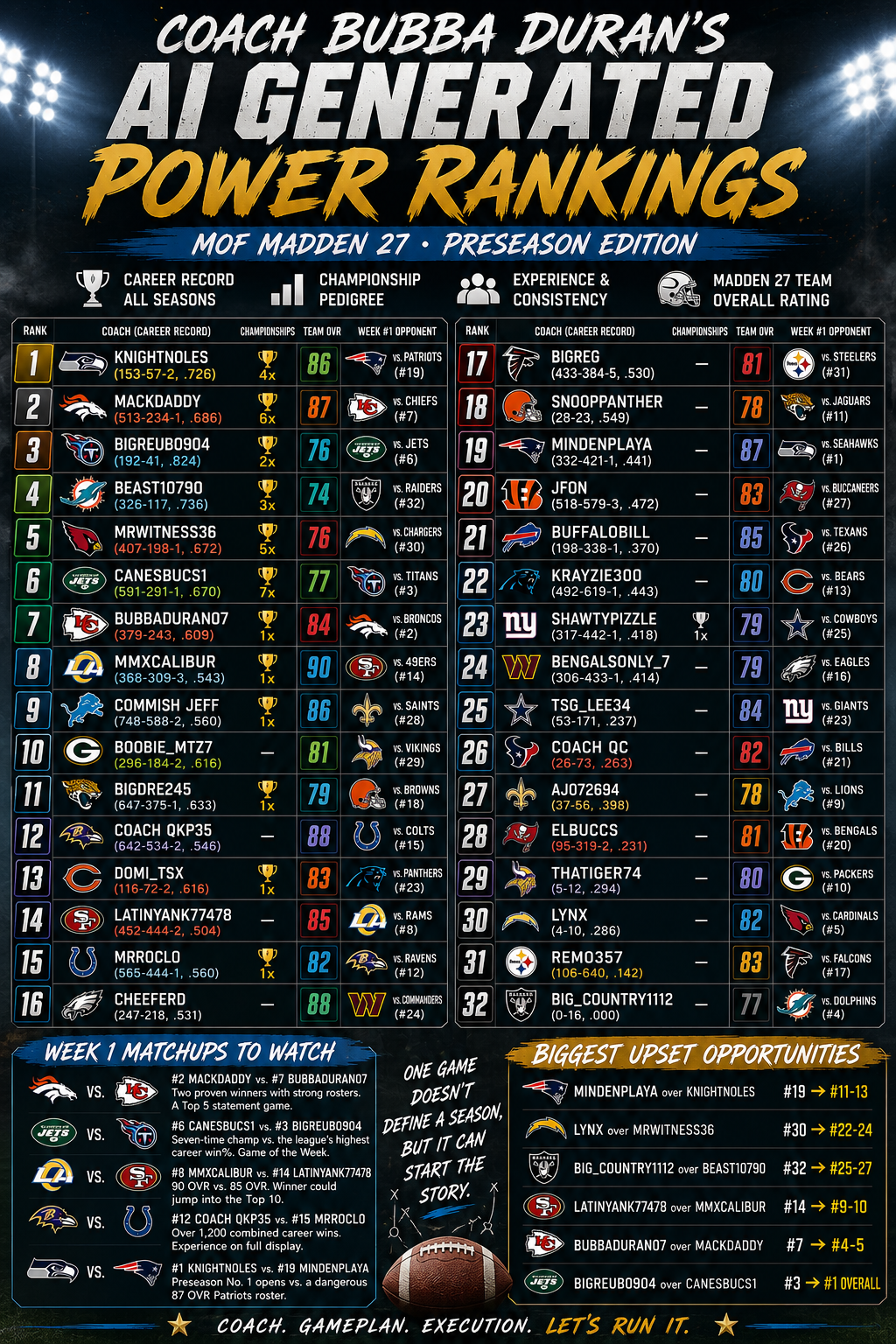 Coach Bubba Durans AI Genrated Power Rankings