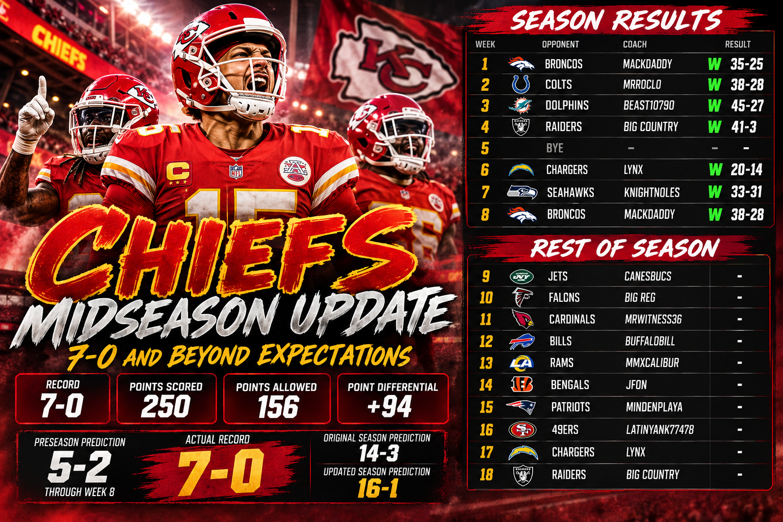 MOF Chiefs Midseason Check-In: The Prediction Is Already in Trouble