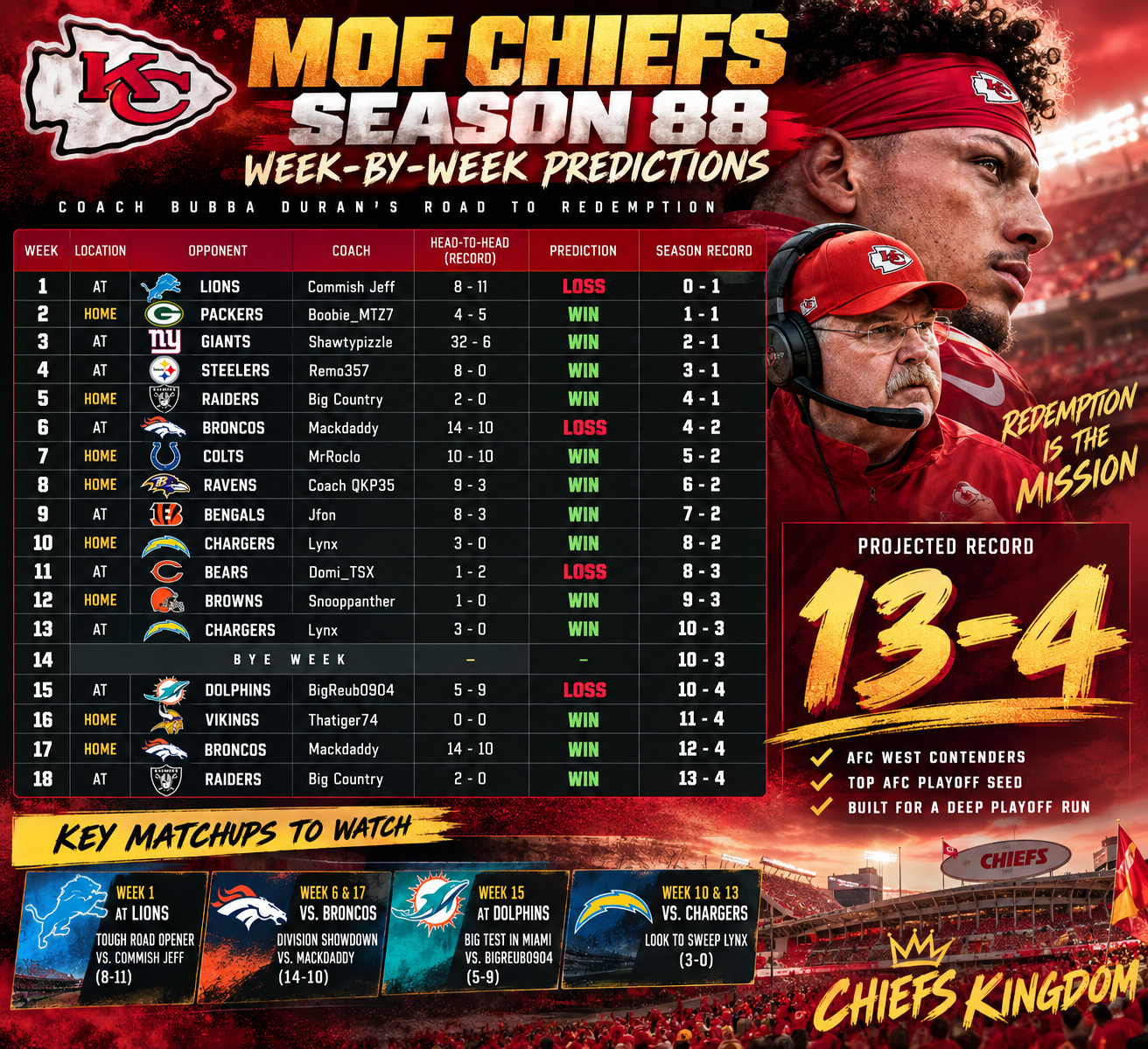 MOF Chiefs Season 88 Predictions: Week-by-Week Breakdown
