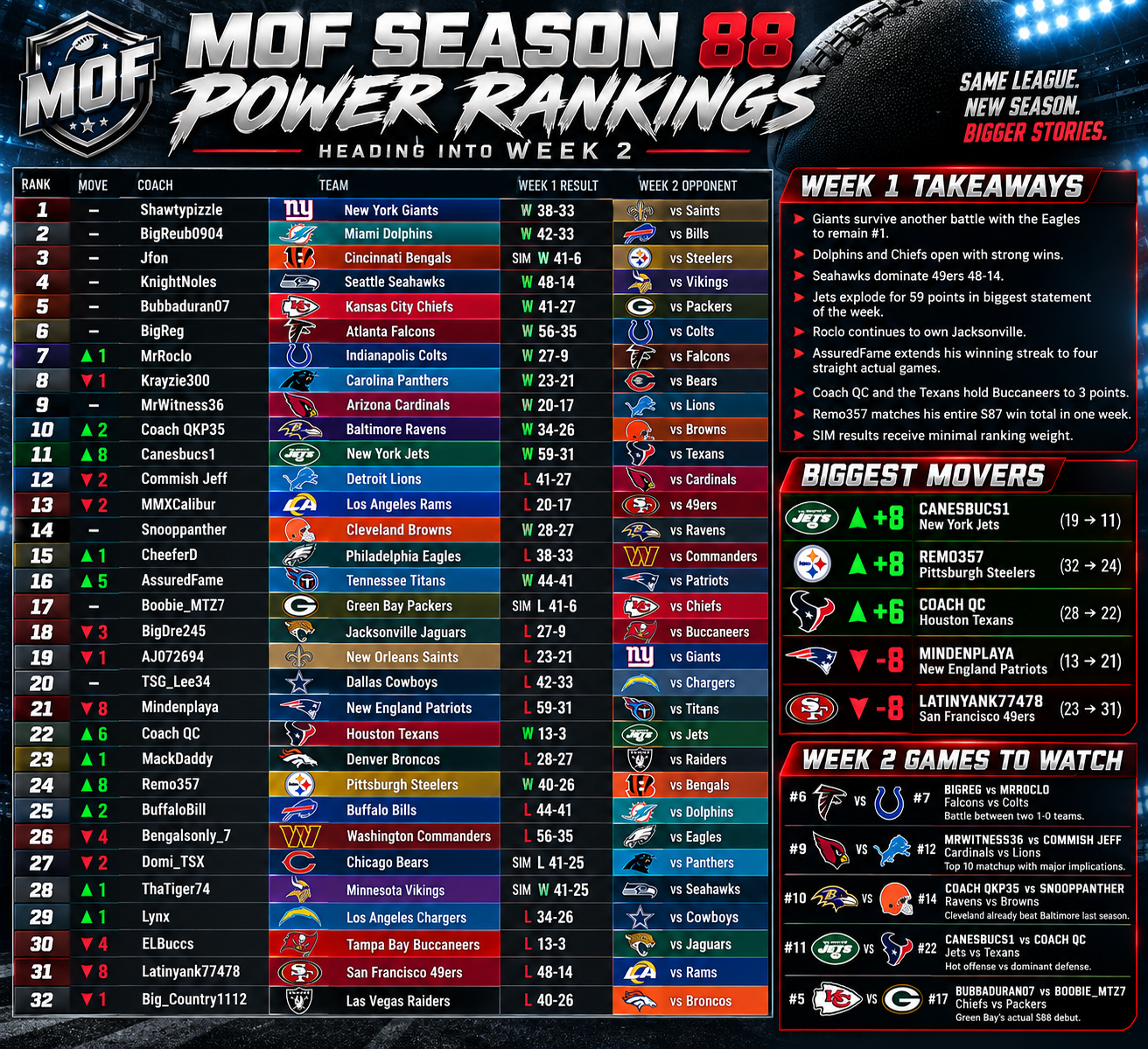 MOF Season 88 Week 2 Power Rankings