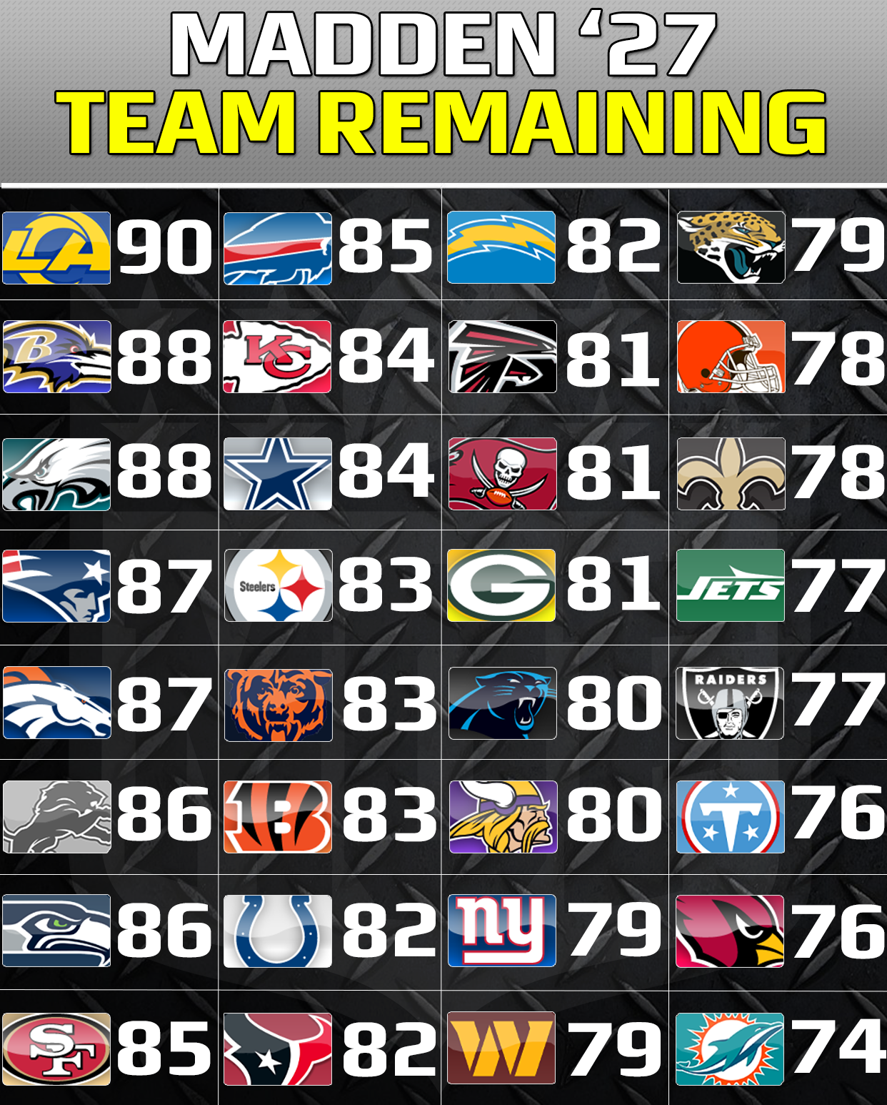 Madden 27 Teams Remaining