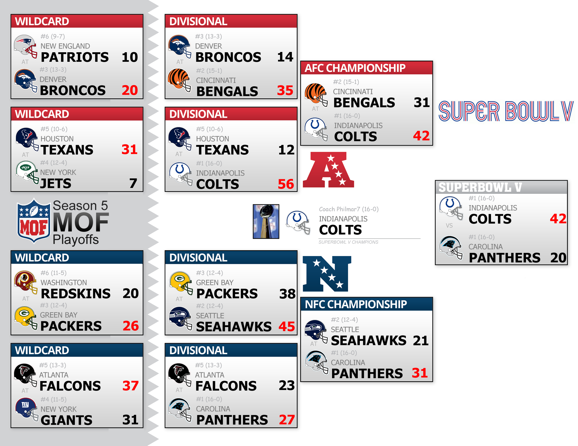 Season 5 Playoff Bracket
