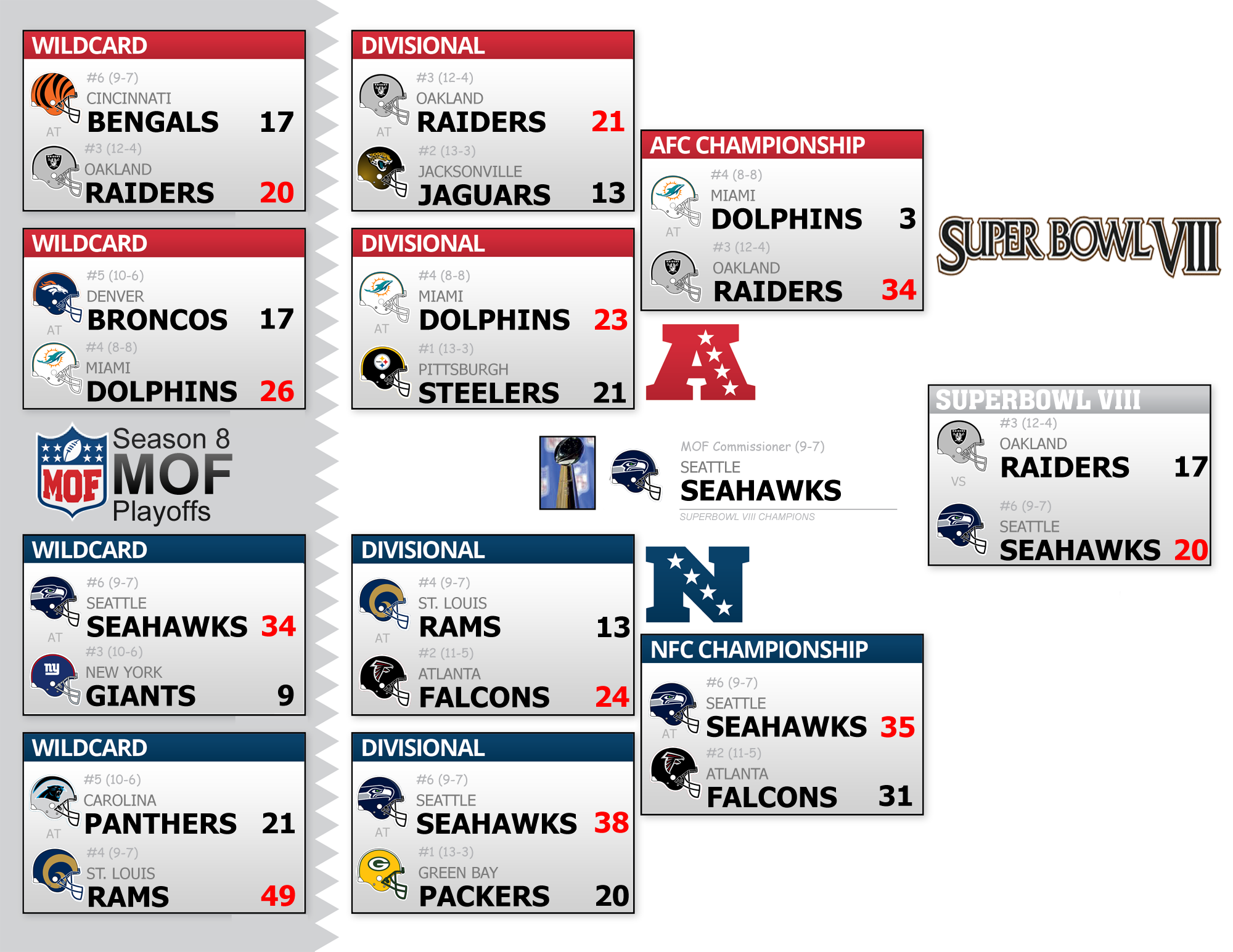 Season 8 Playoff Bracket