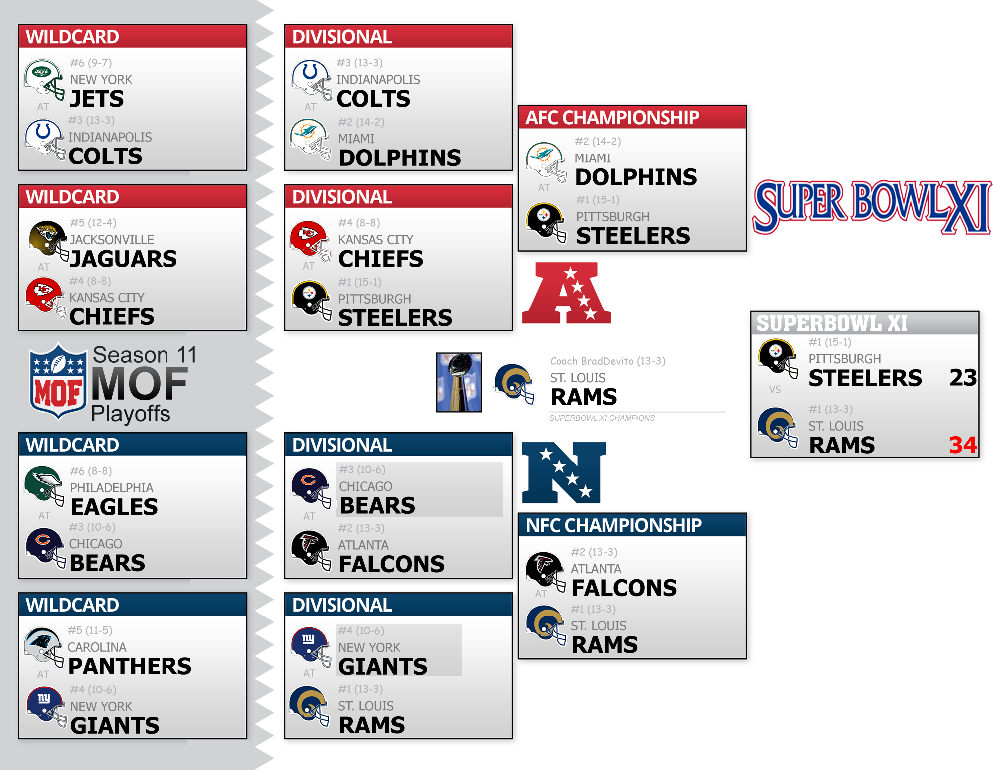 Season 11 Playoff Bracket