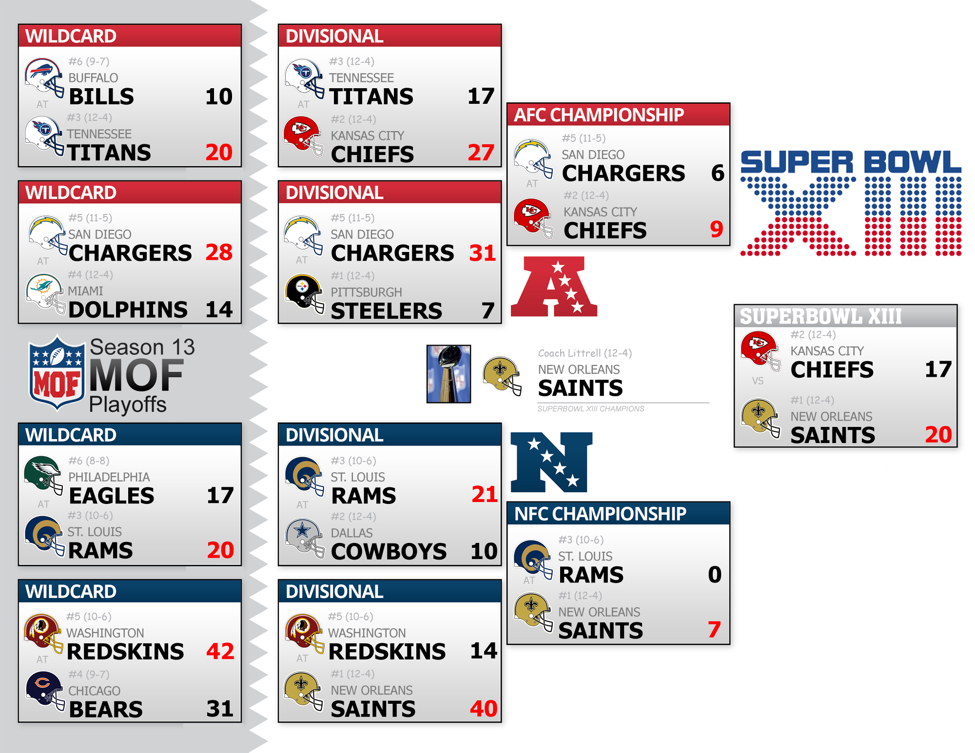 Season 13 Playoff Bracket