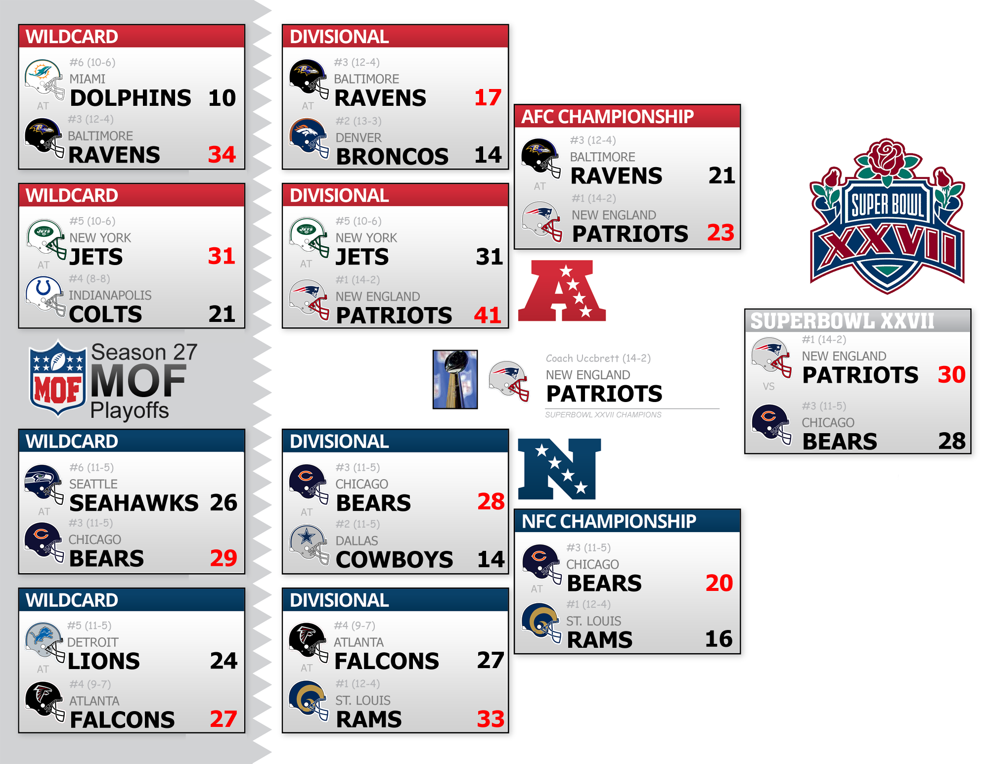 Season 27 Playoff Bracket