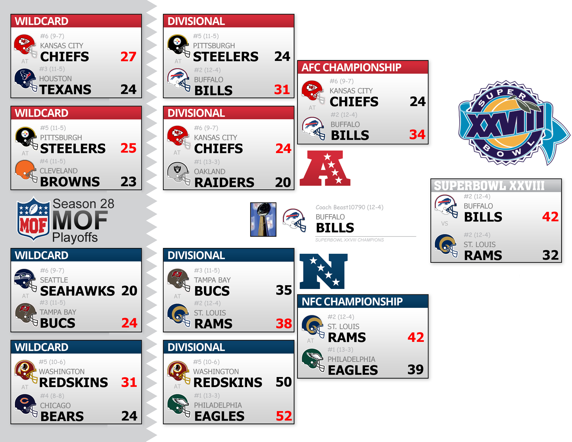 Season 28 Playoff Bracket