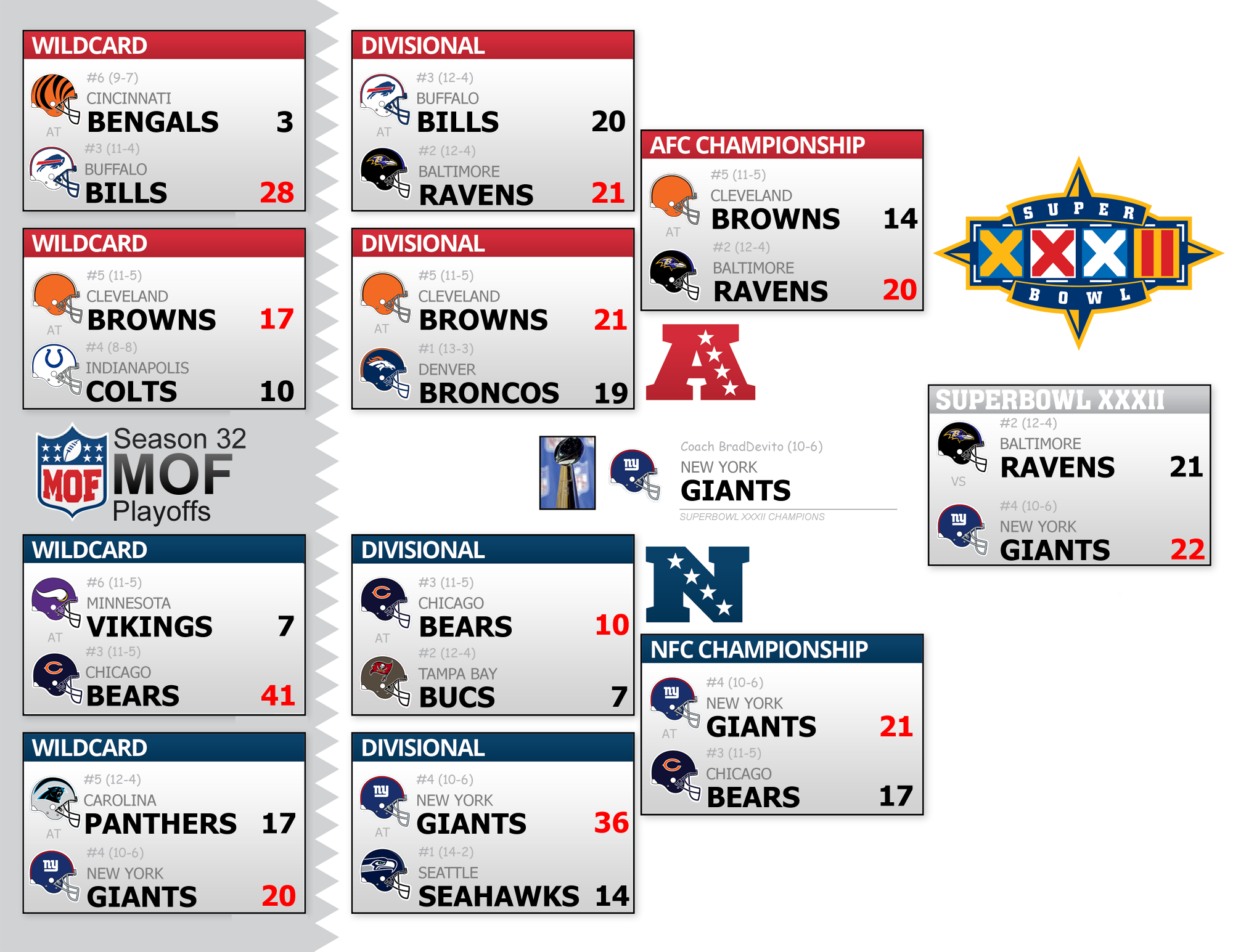 Season 32 Playoff Bracket