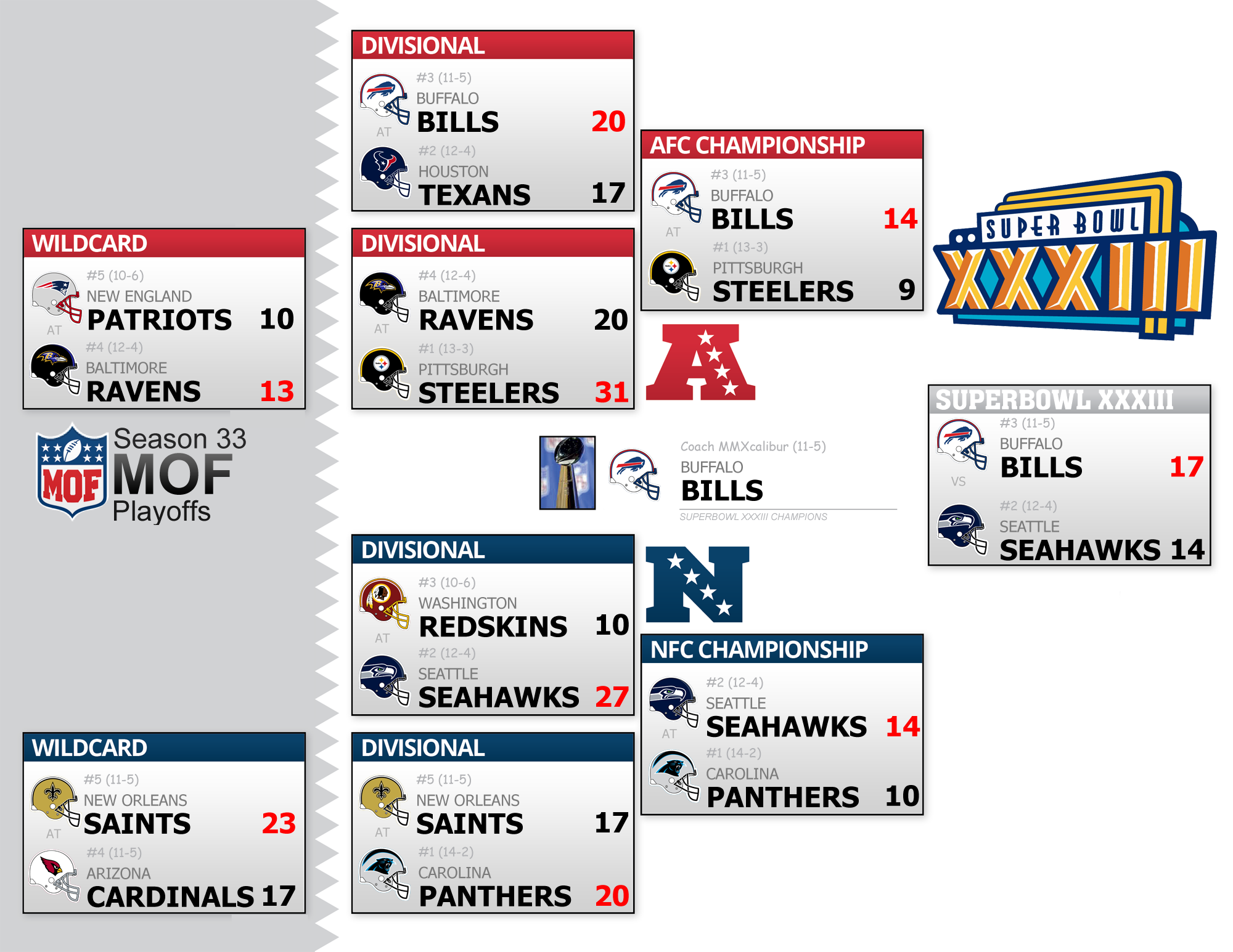 Season 33 Playoff Bracket