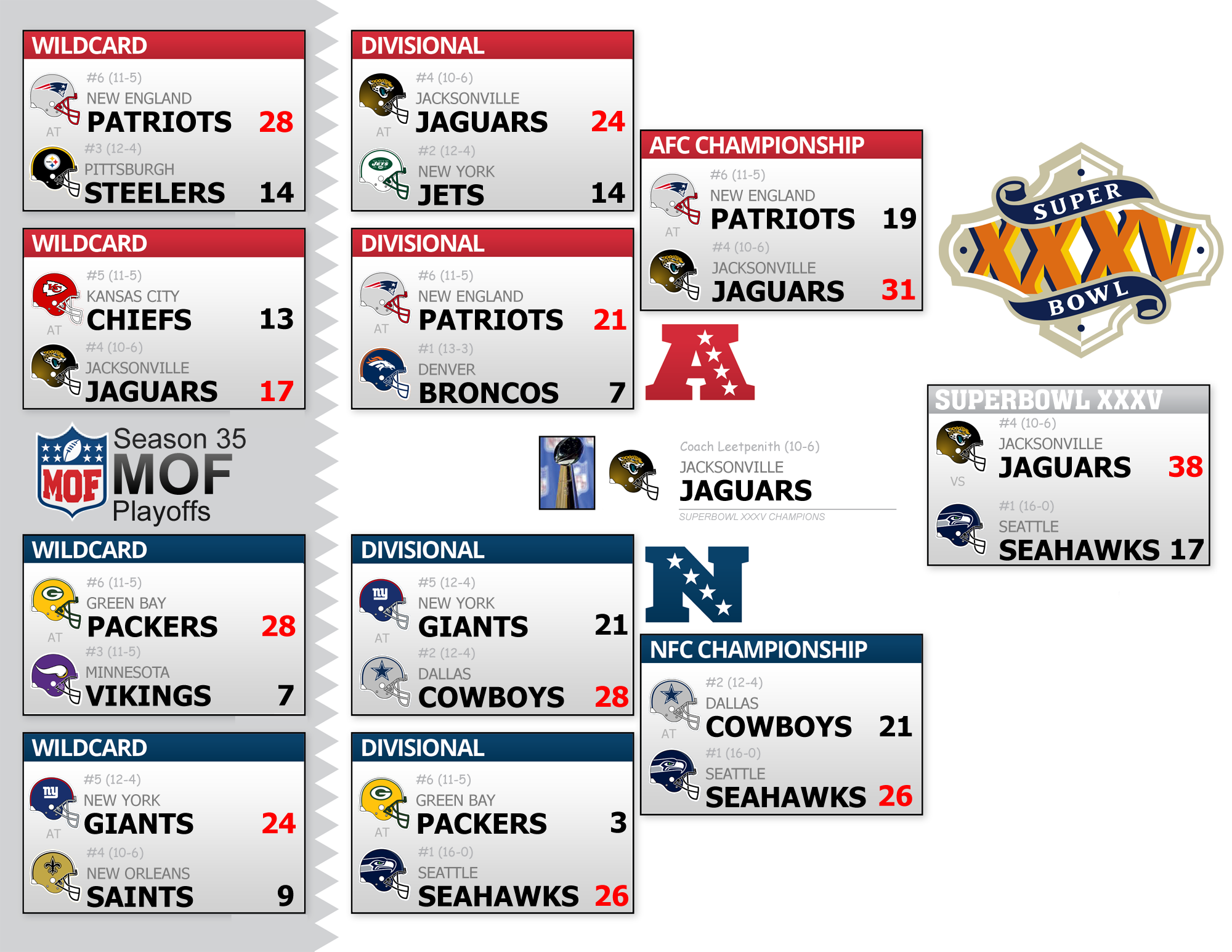 Season 35 Playoff Bracket