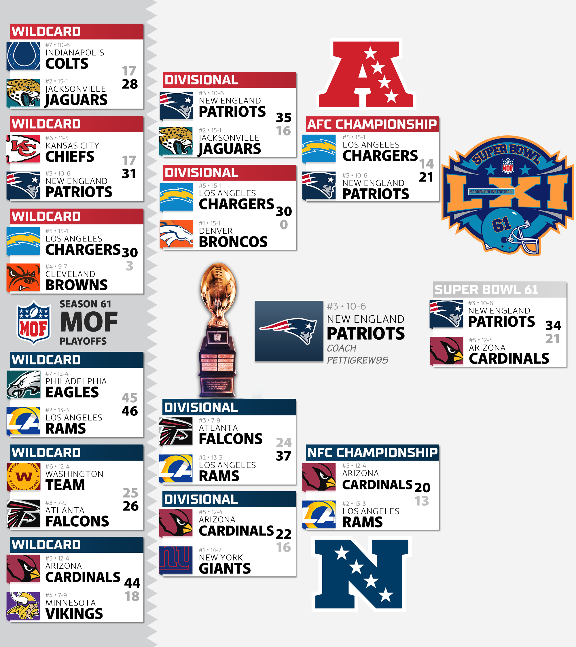 Season 61 Playoff Bracket