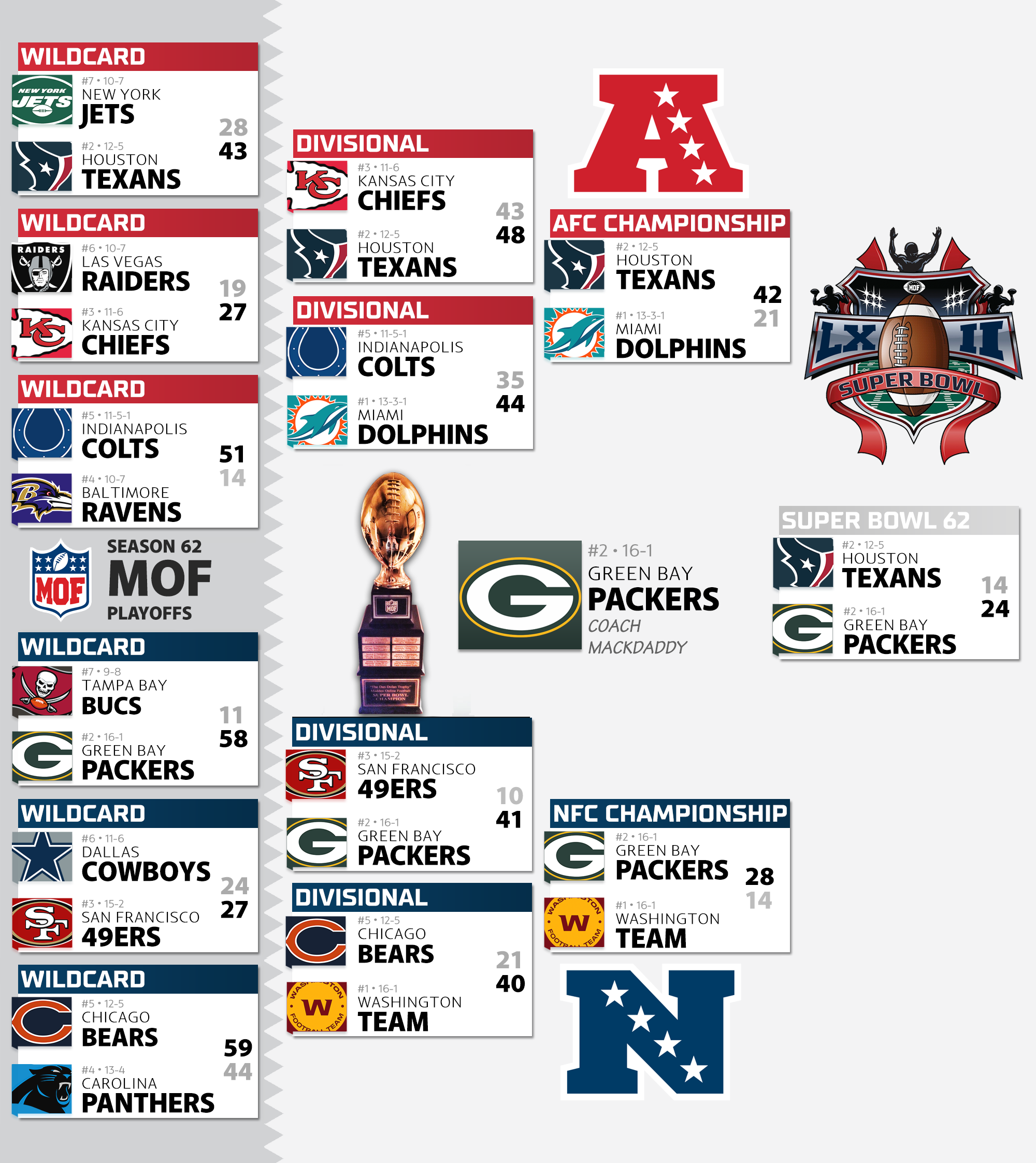 Season 62 Playoff Bracket