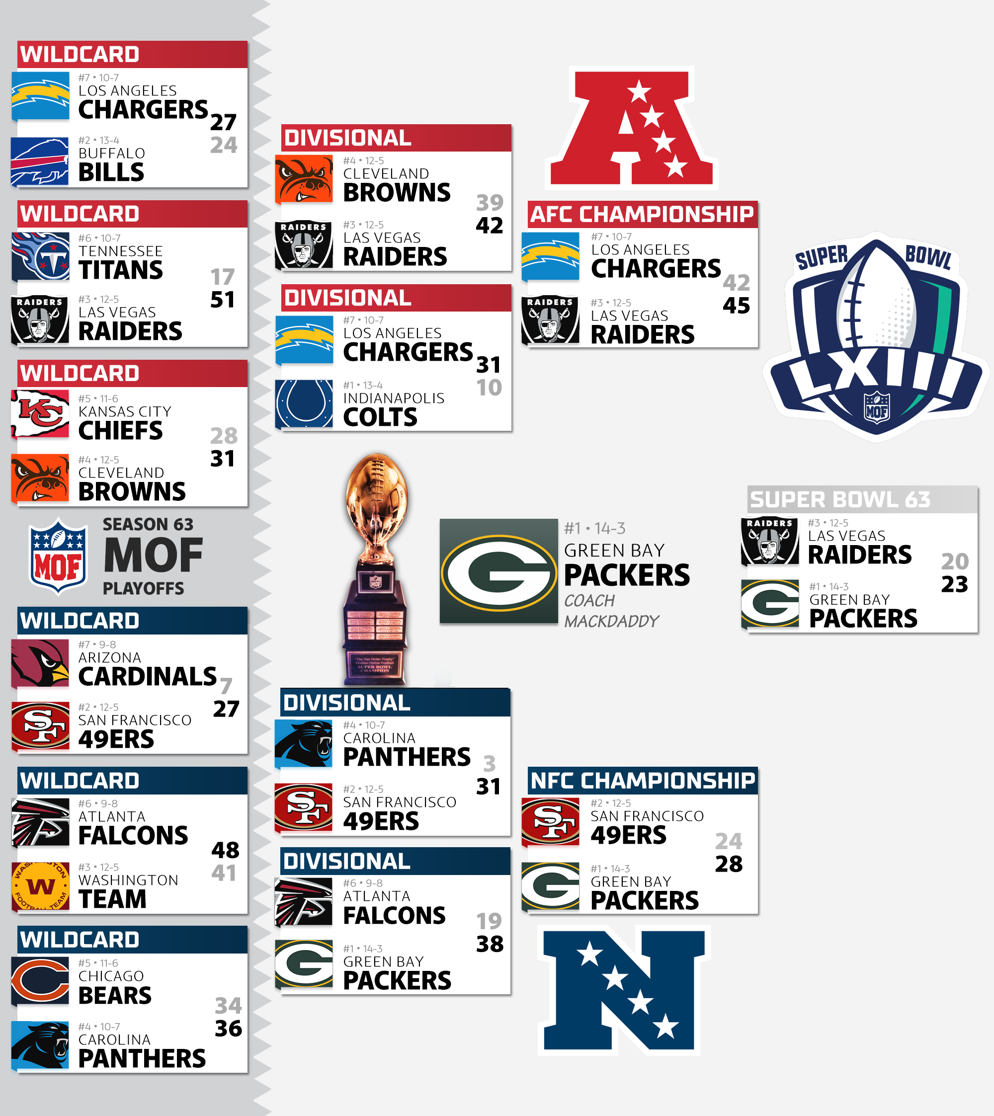 Season 63 Playoff Bracket