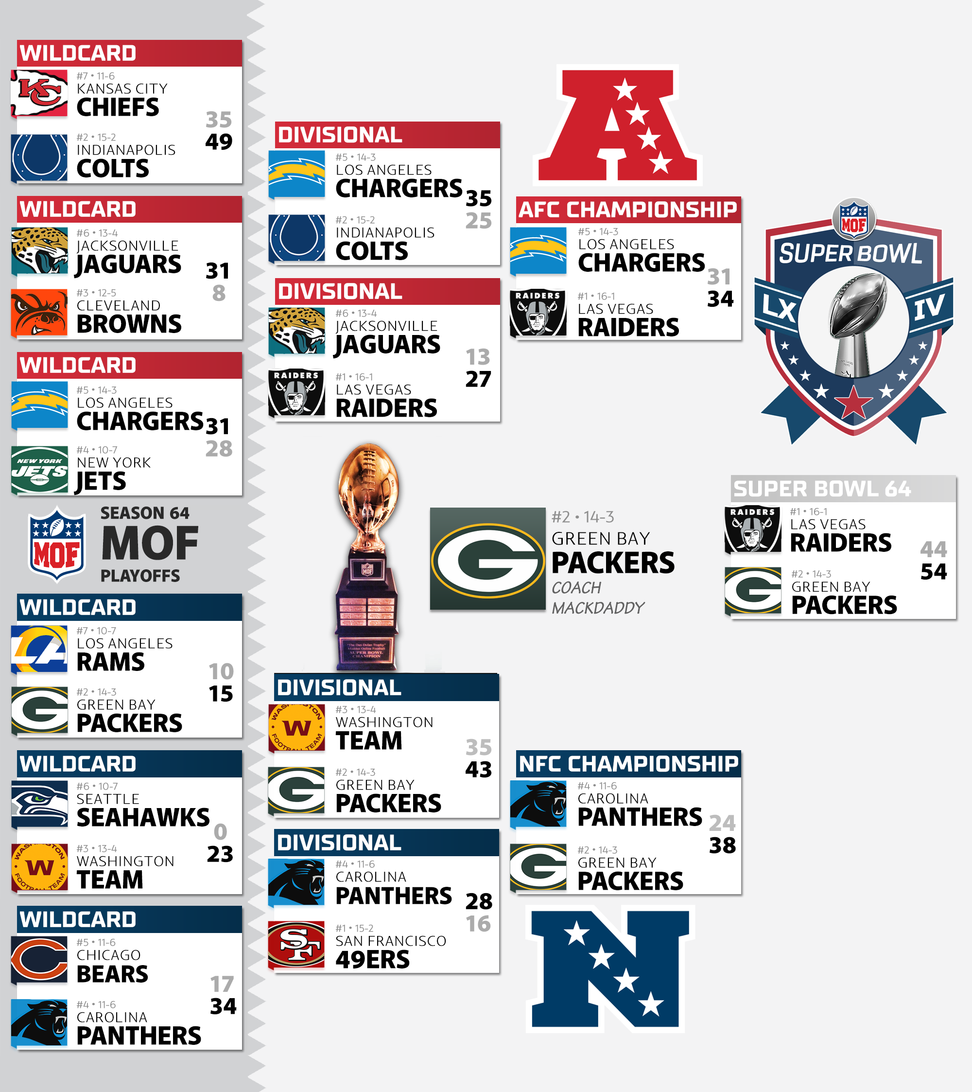 Season 64 Playoff Bracket