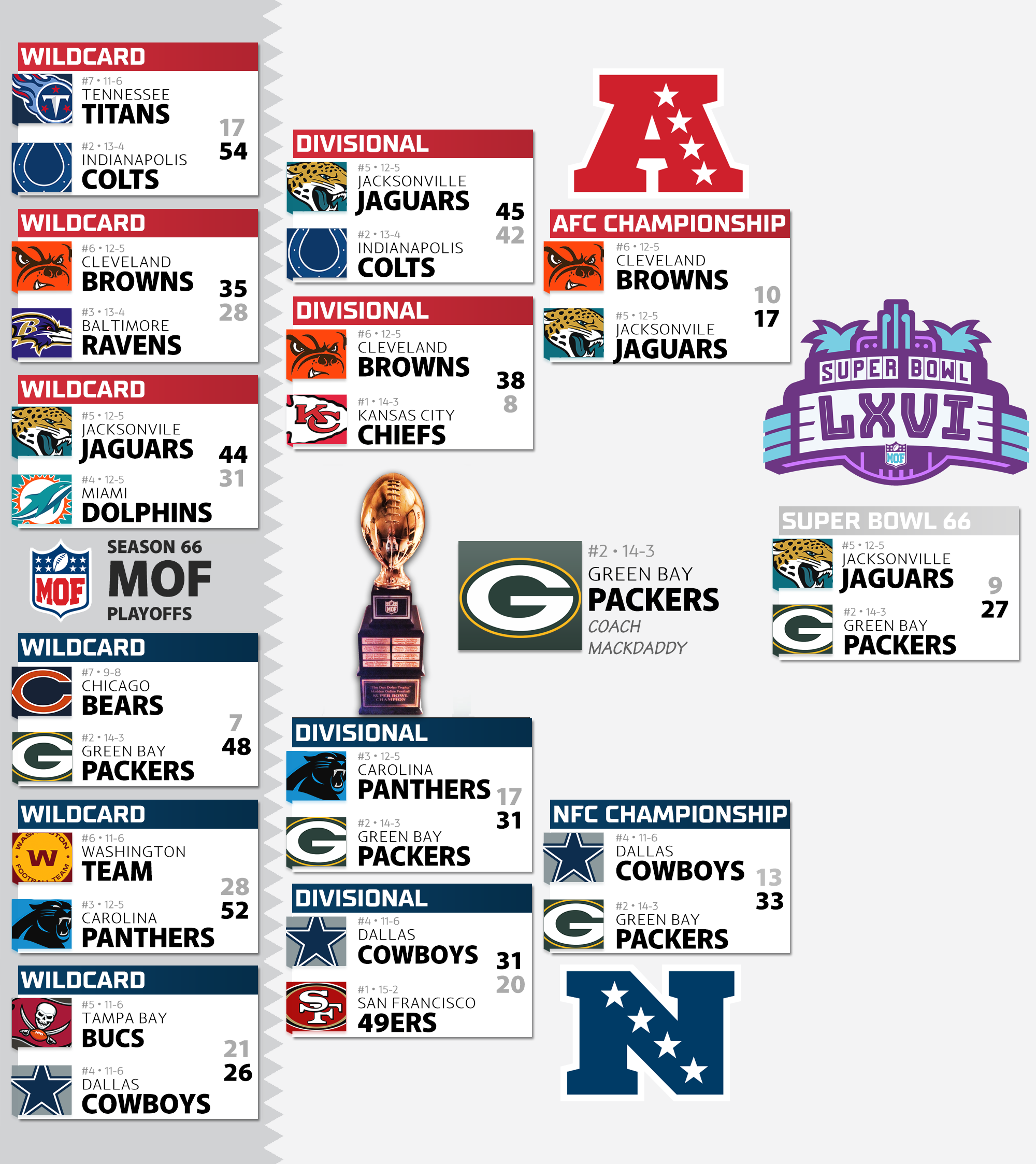 Season 66 Playoff Bracket