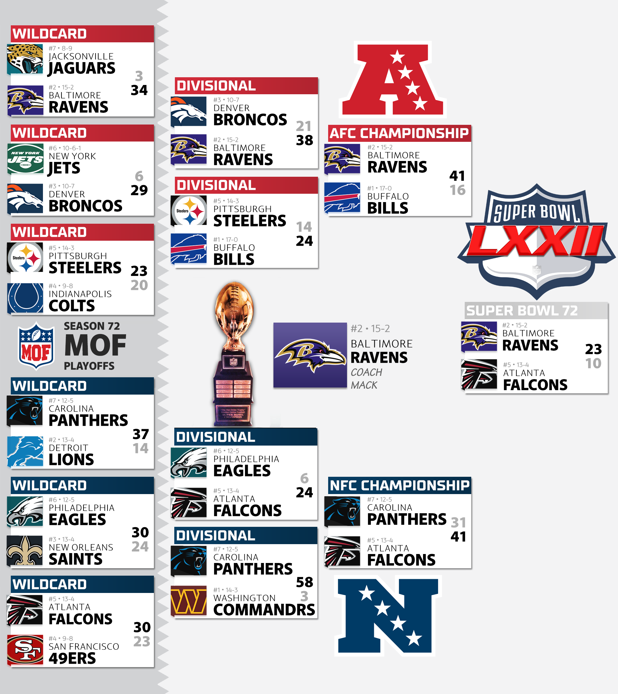 Season 72 Playoff Bracket