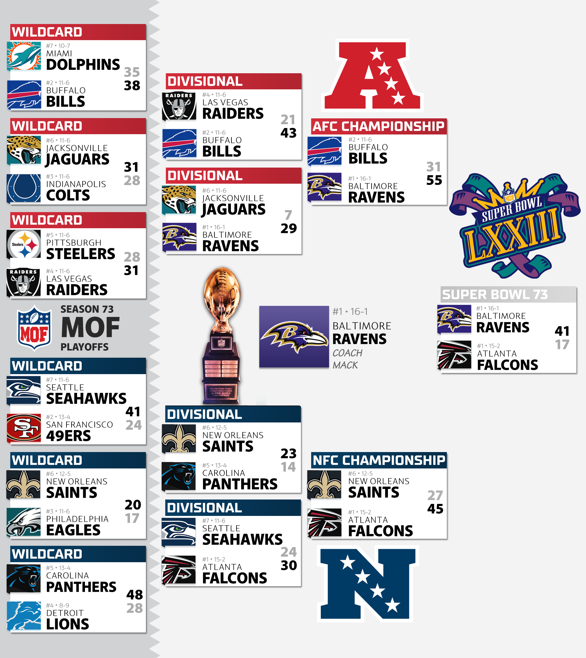 Season 73 Playoff Bracket
