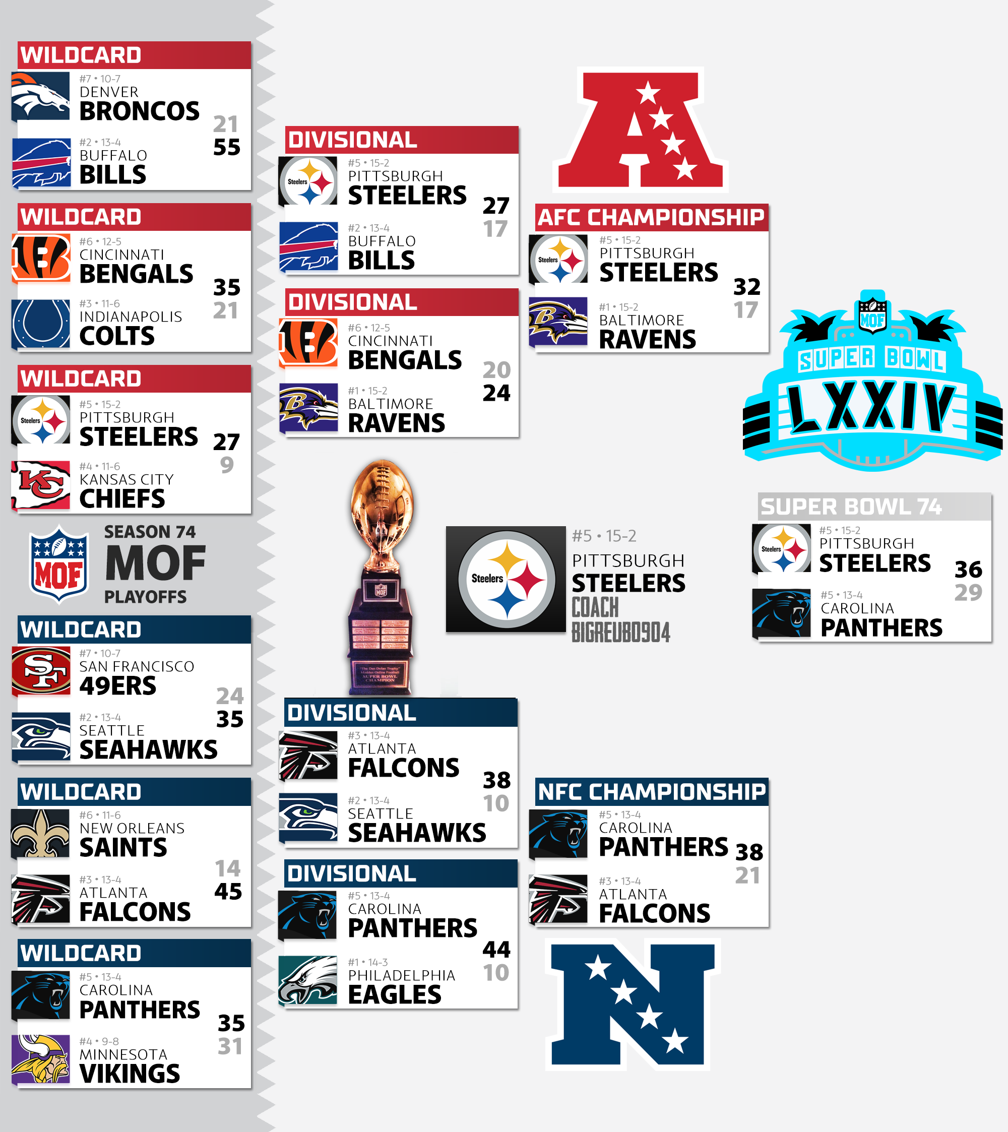 Season 74 Playoff Bracket