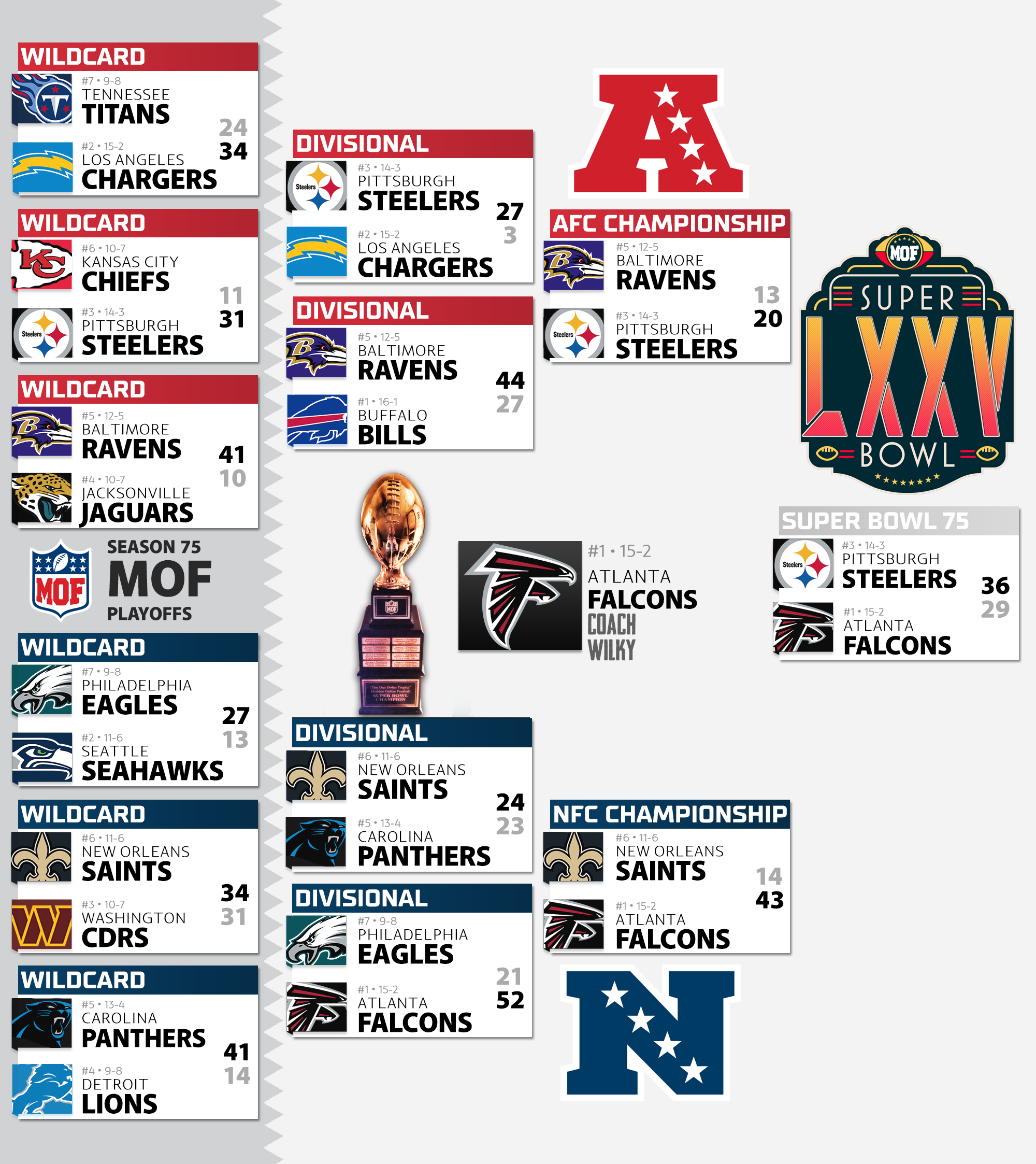 Season 75 Playoff Bracket