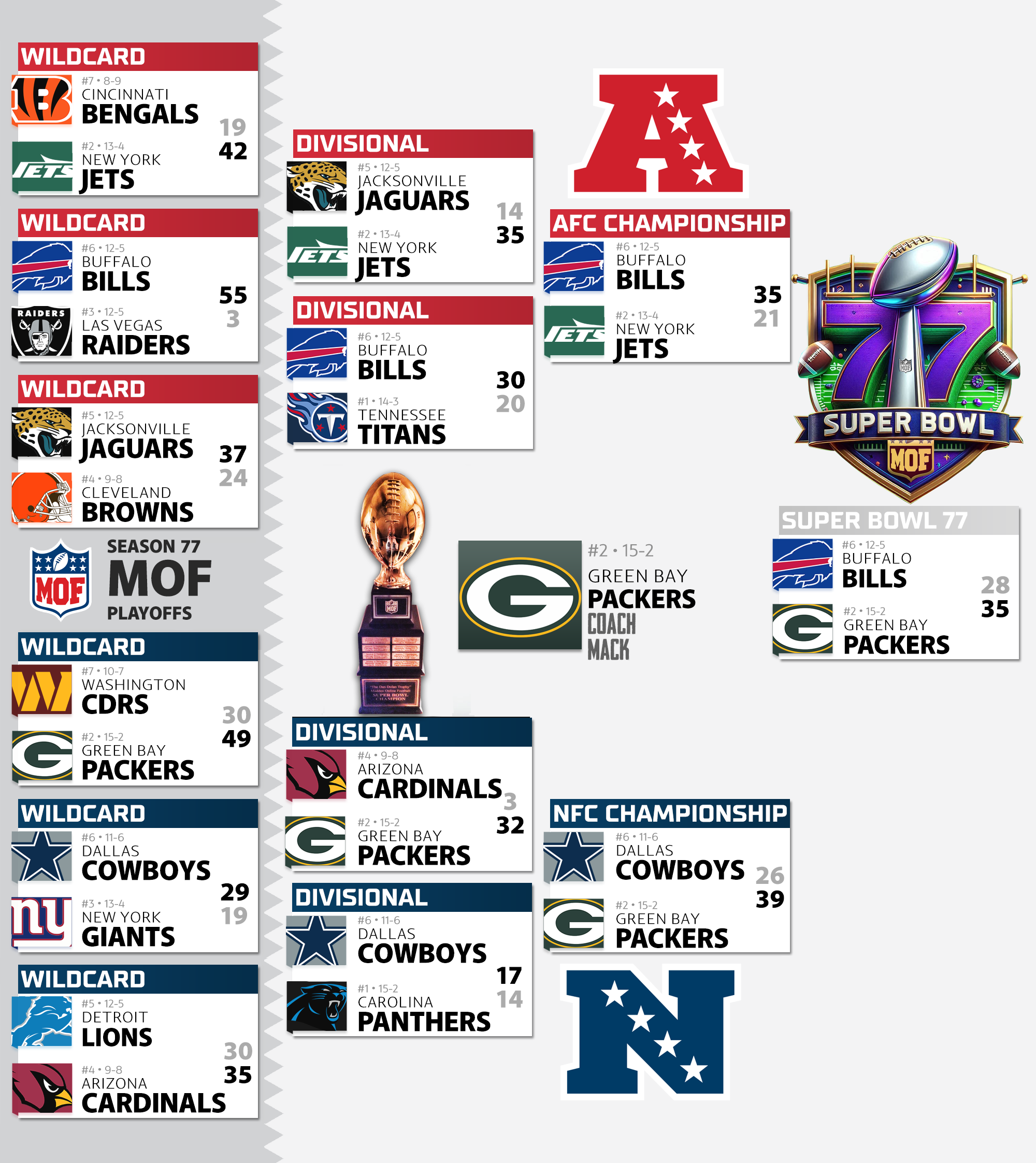 Season 77 Playoff Bracket