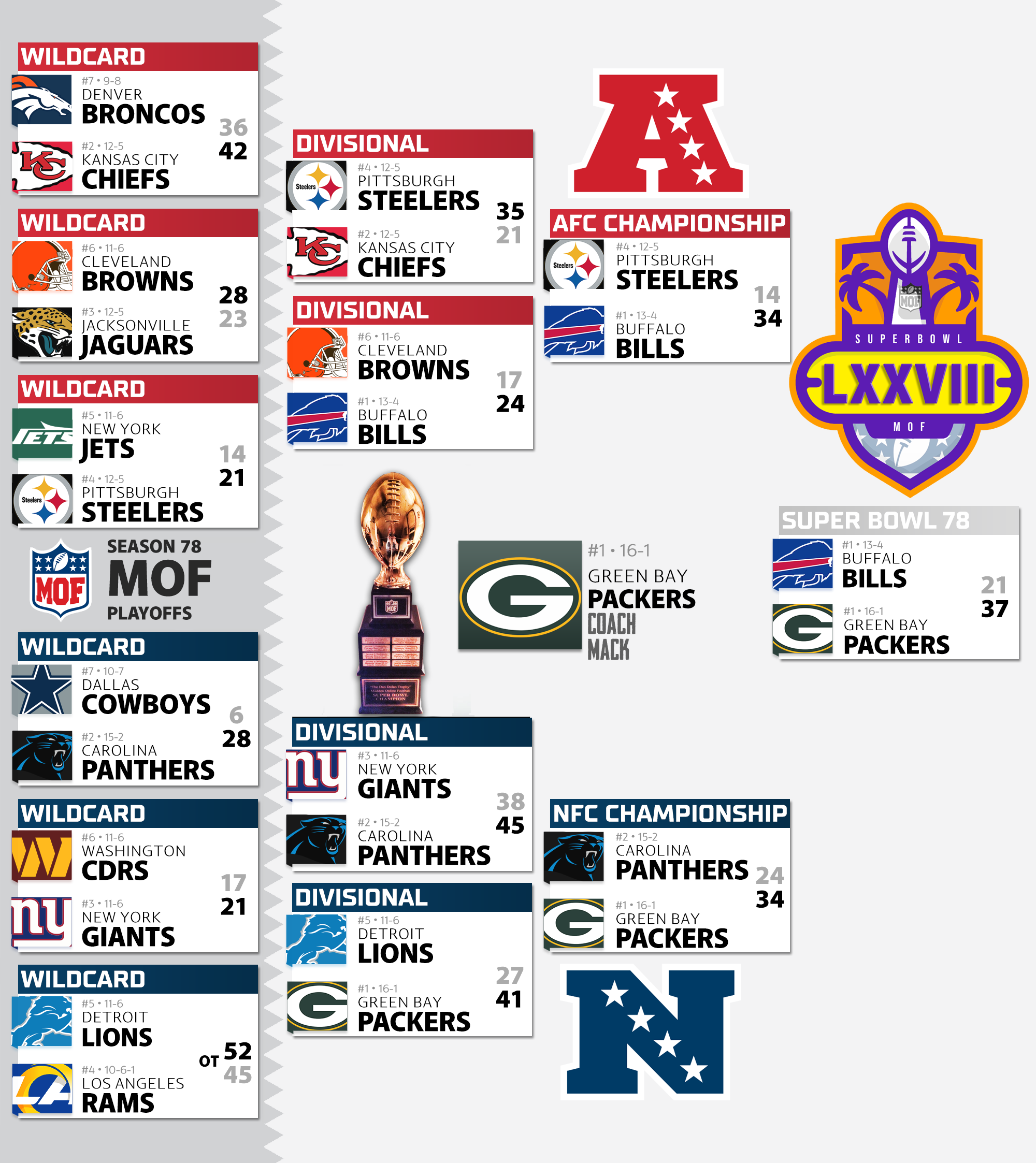 Season 78 Playoff Bracket
