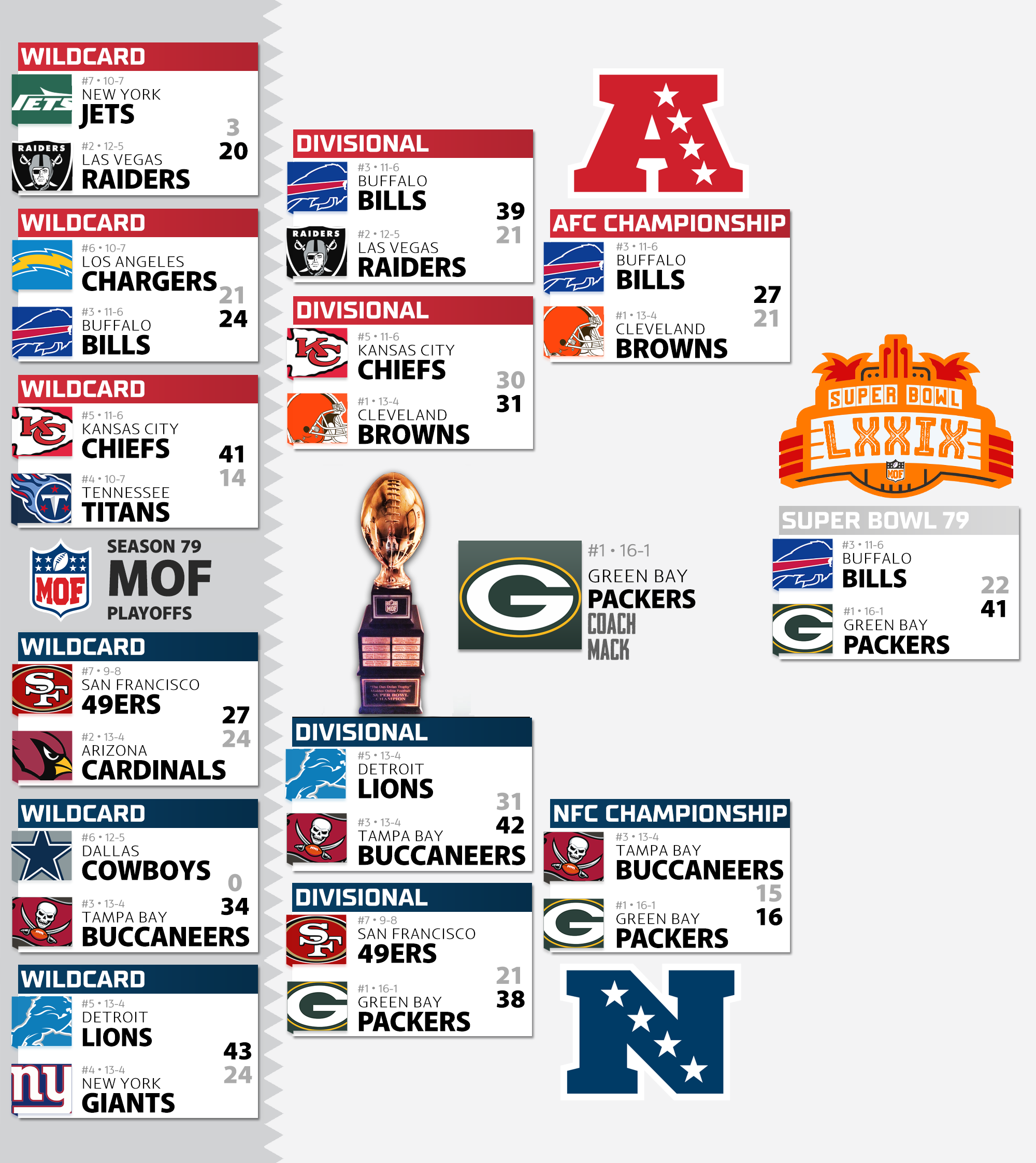 Season 79 Playoff Bracket