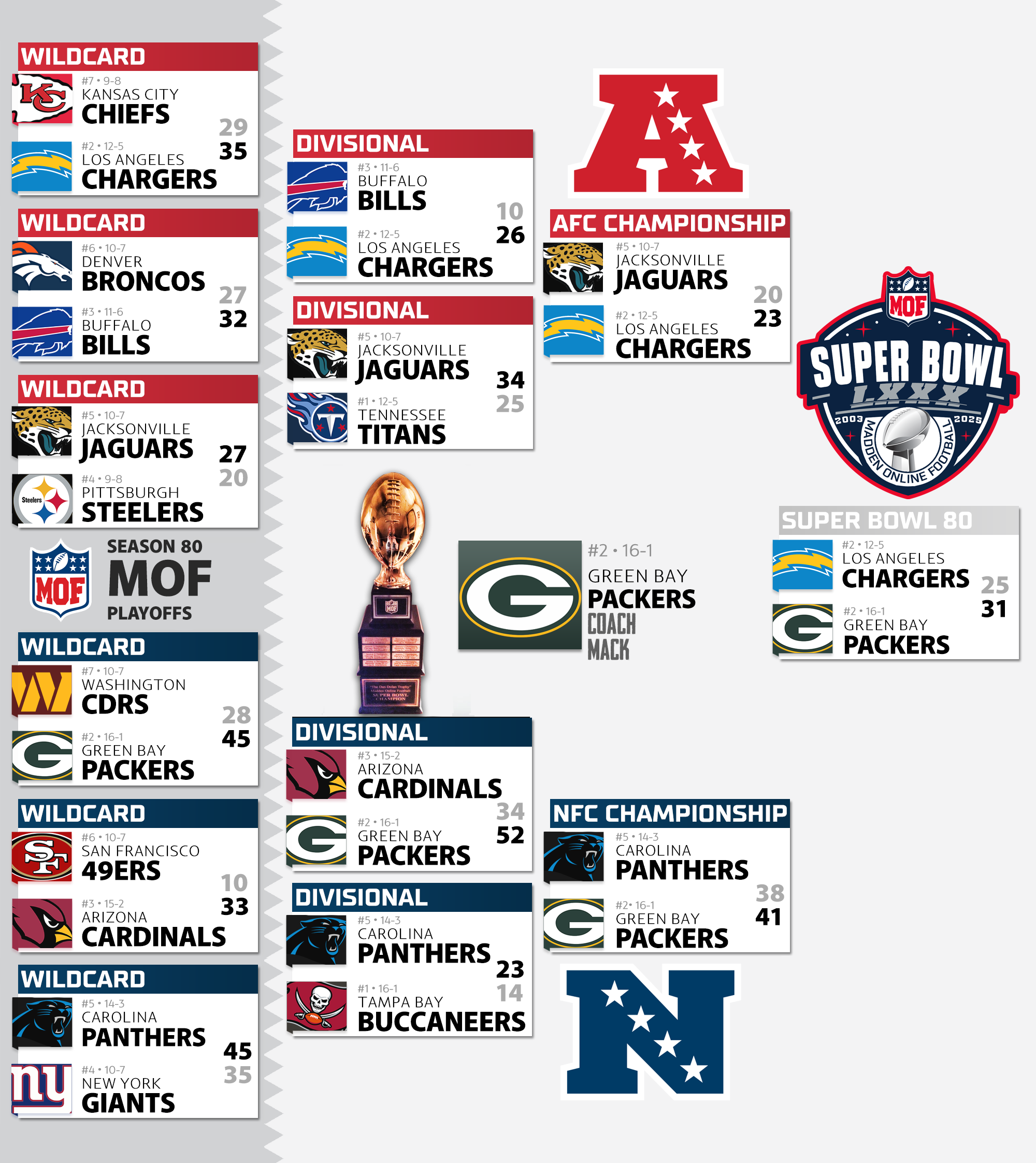 Season 80 Playoff Bracket