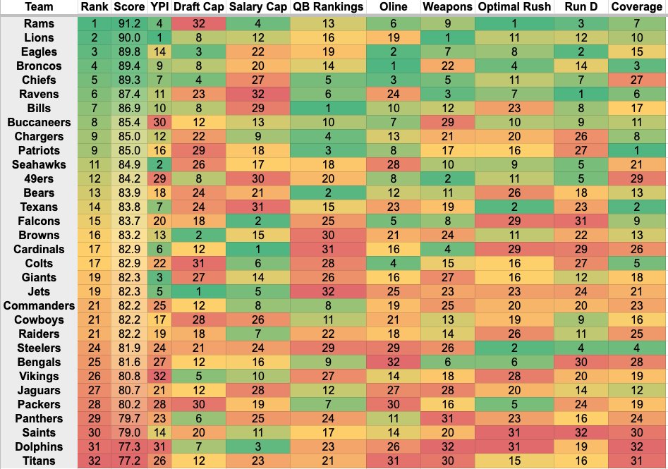 4 Verts Madden 27 franchise rankings
