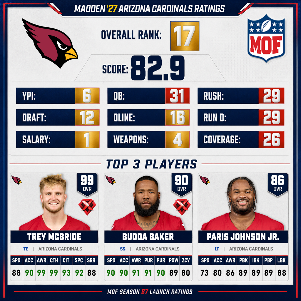 ARIZONA CARDINALS Madden 27 ratings