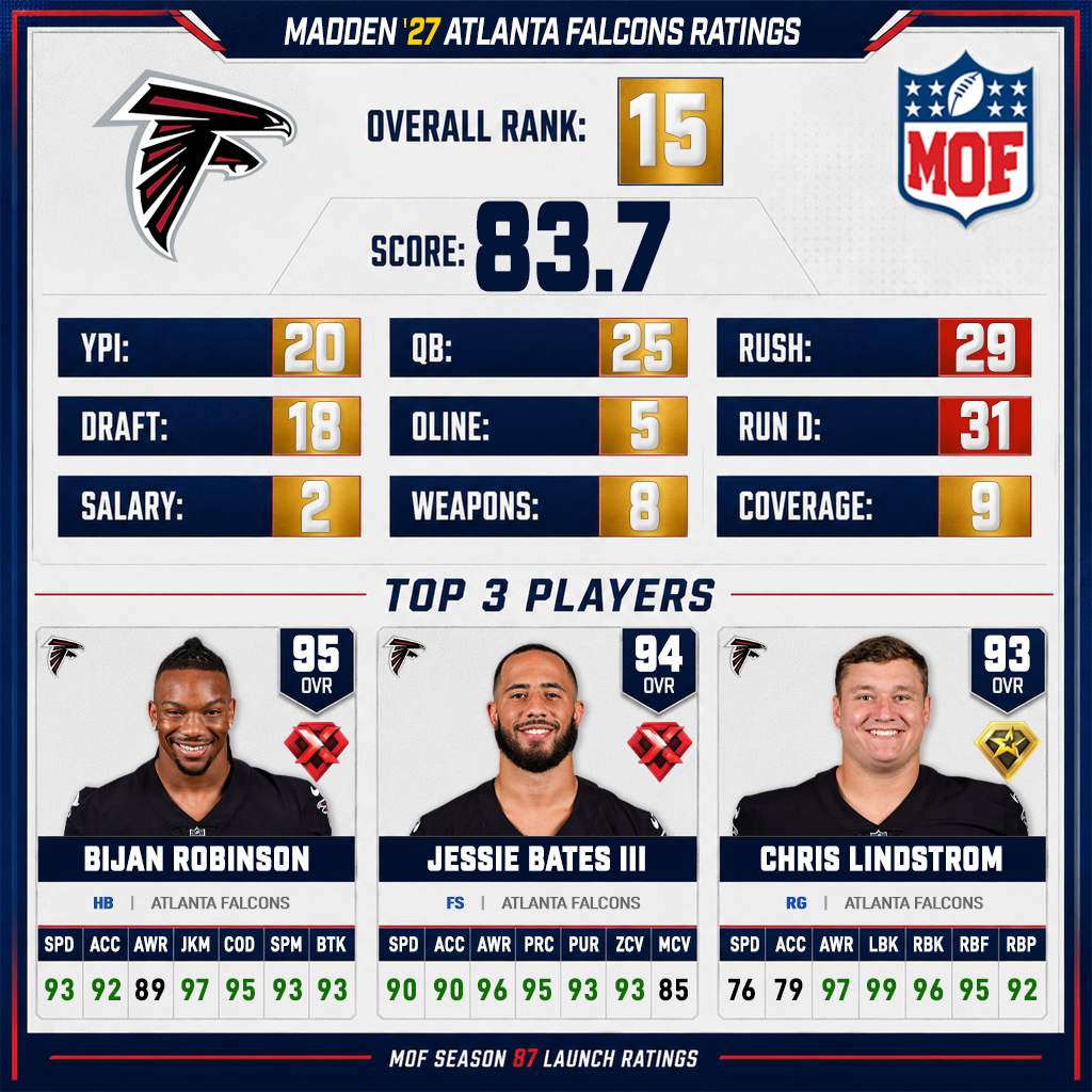 ATLANTA FALCONS Madden 27 ratings