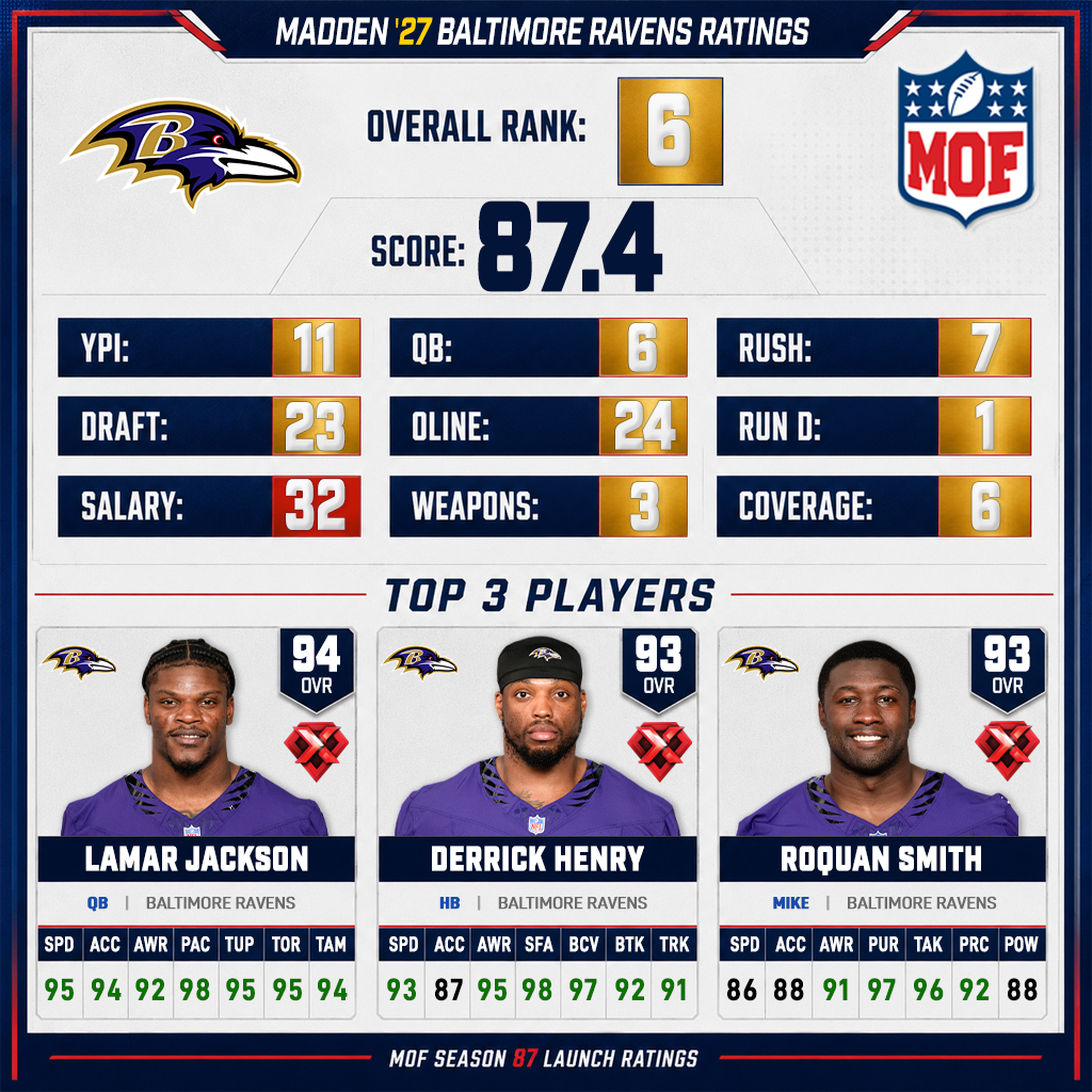 BALTIMORE RAVENS Madden 27 ratings