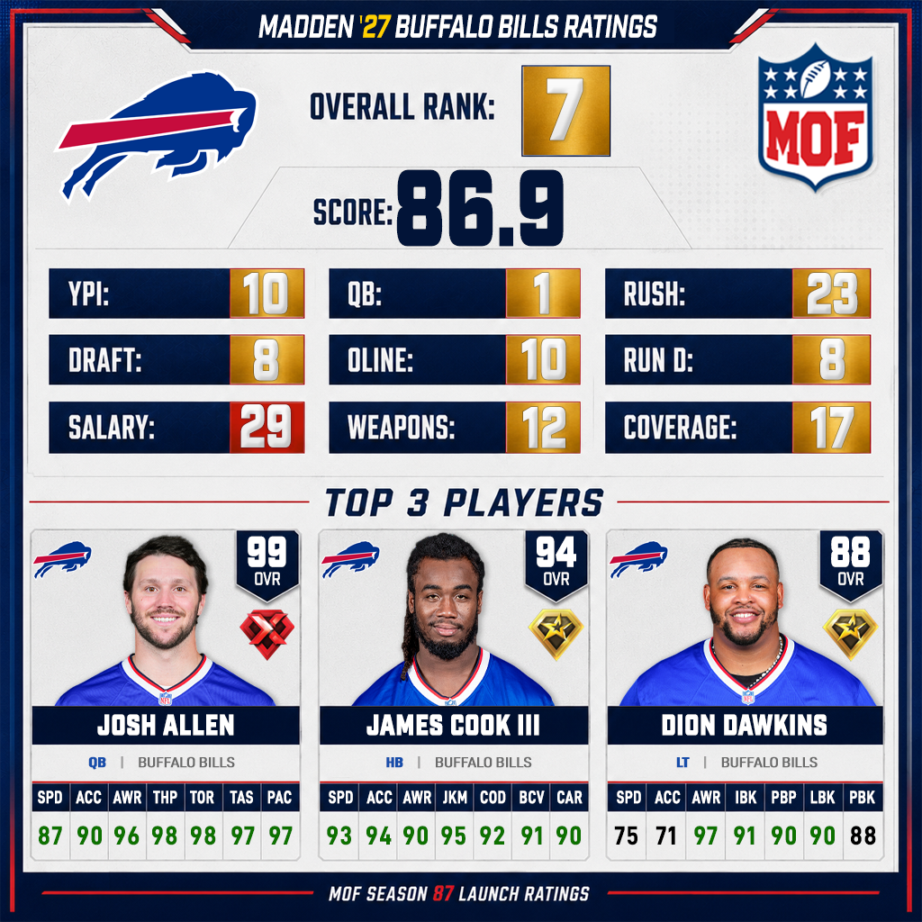 BUFFALO BILLS Madden 27 ratings