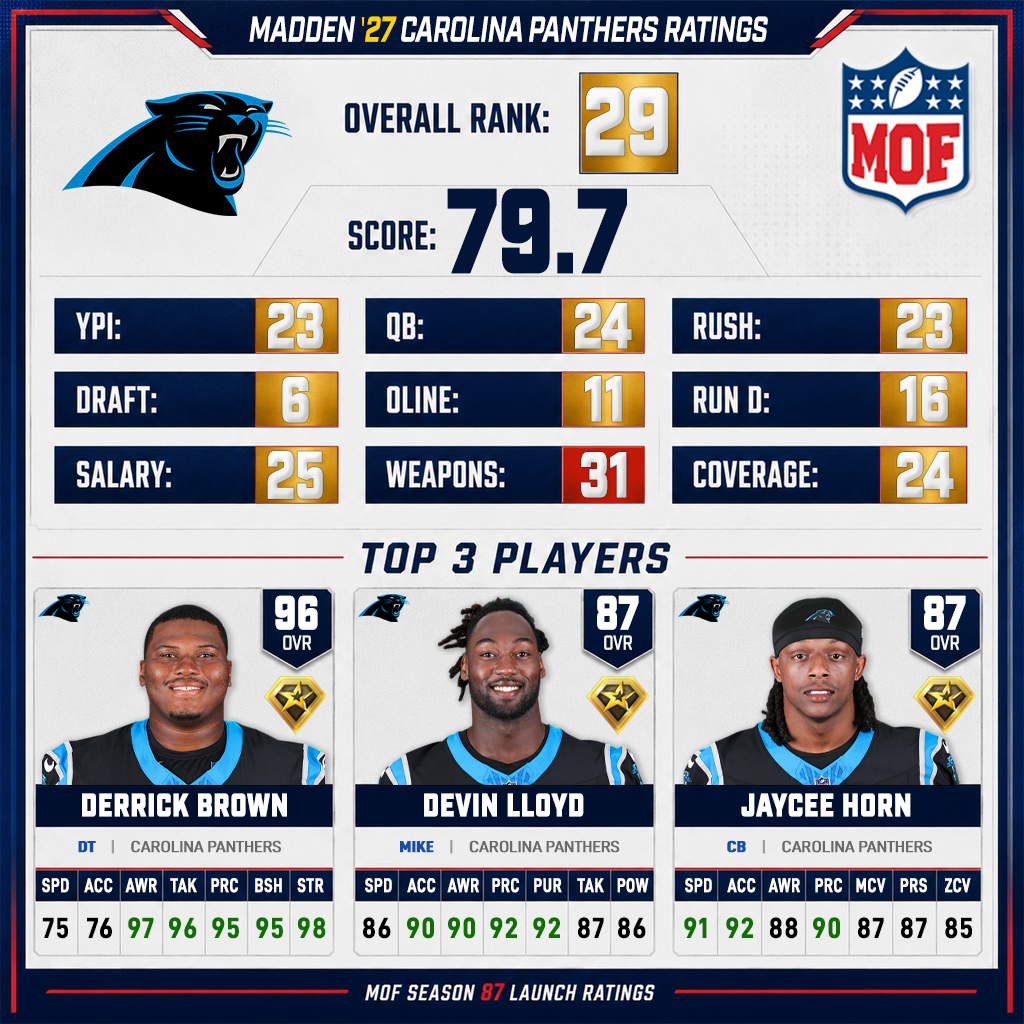 CAROLINA PANTHERS Madden 27 ratings