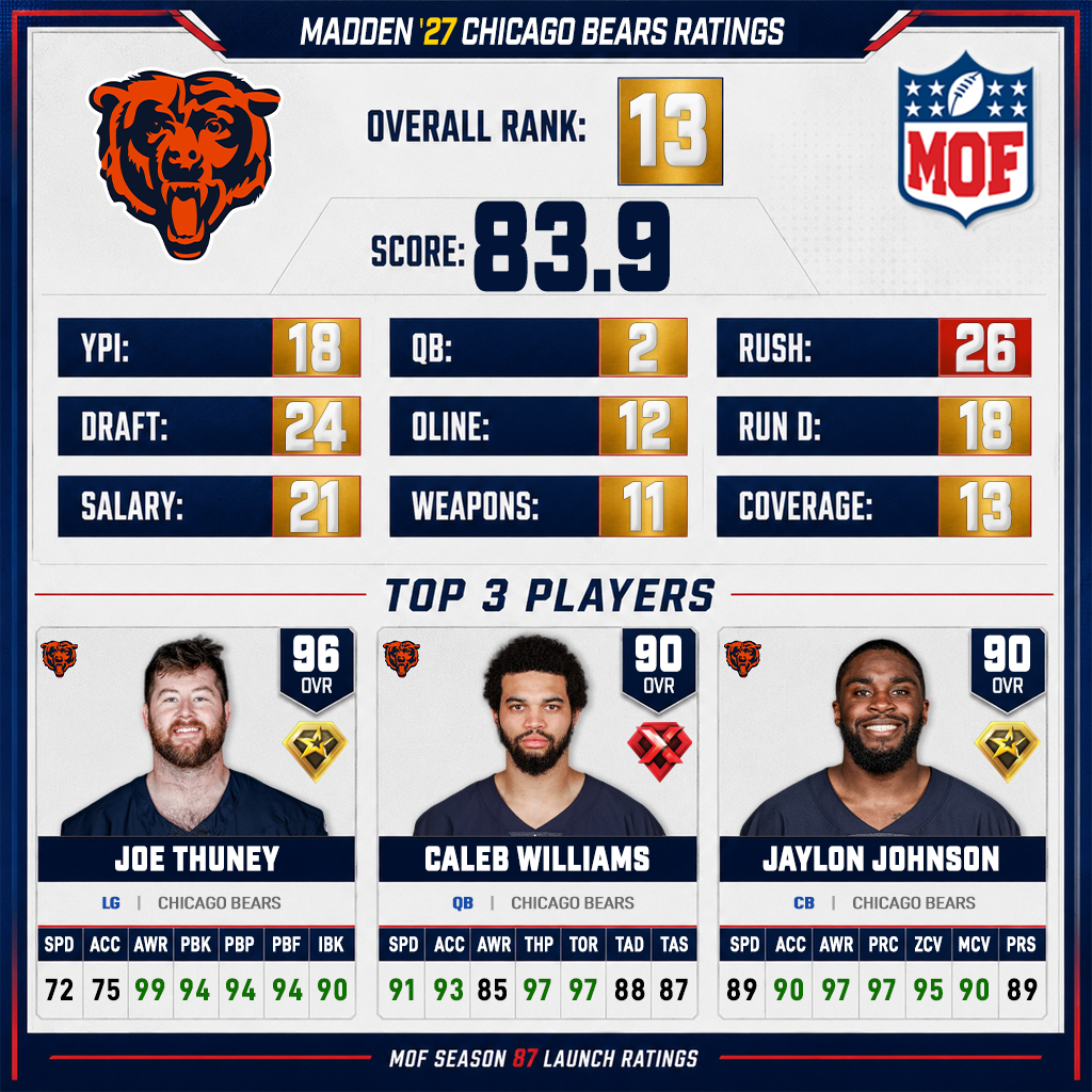 CHICAGO BEARS Madden 27 ratings