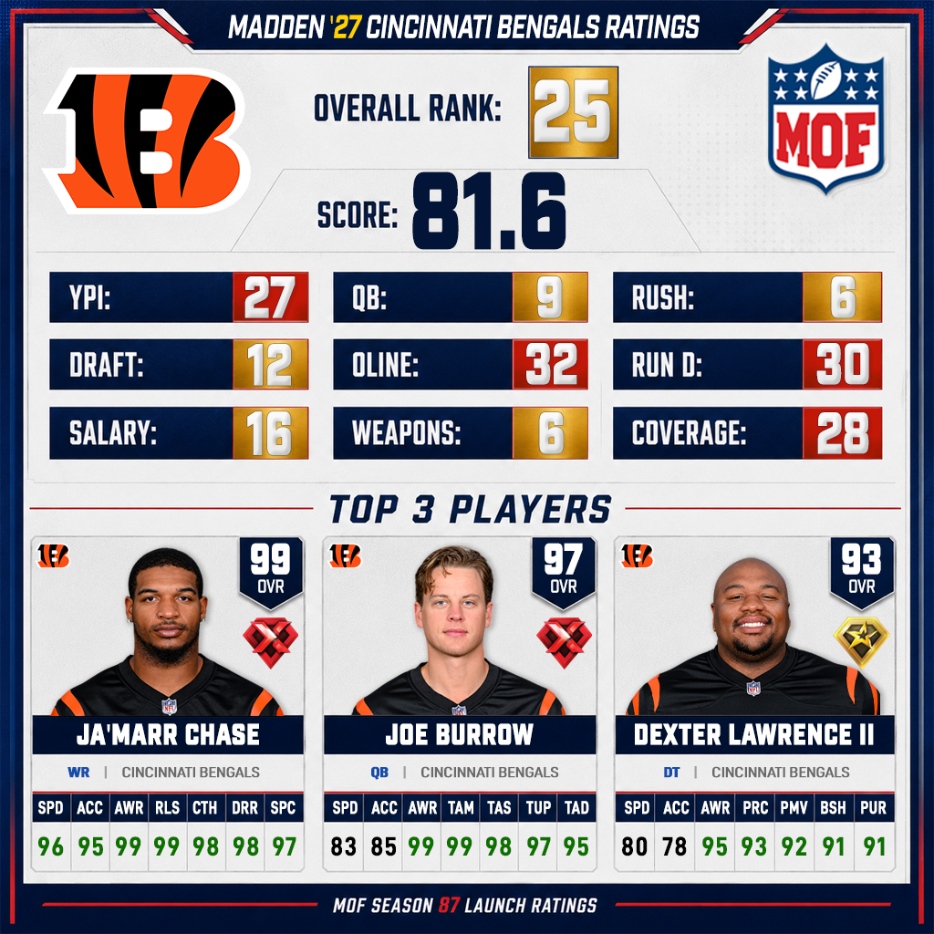 CINCINNATI BENGALS Madden 27 ratings