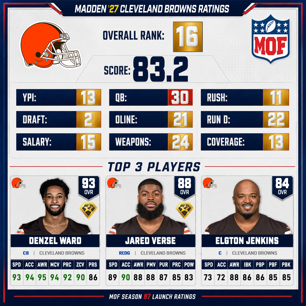 CLEVELAND BROWNS Madden 27 ratings
