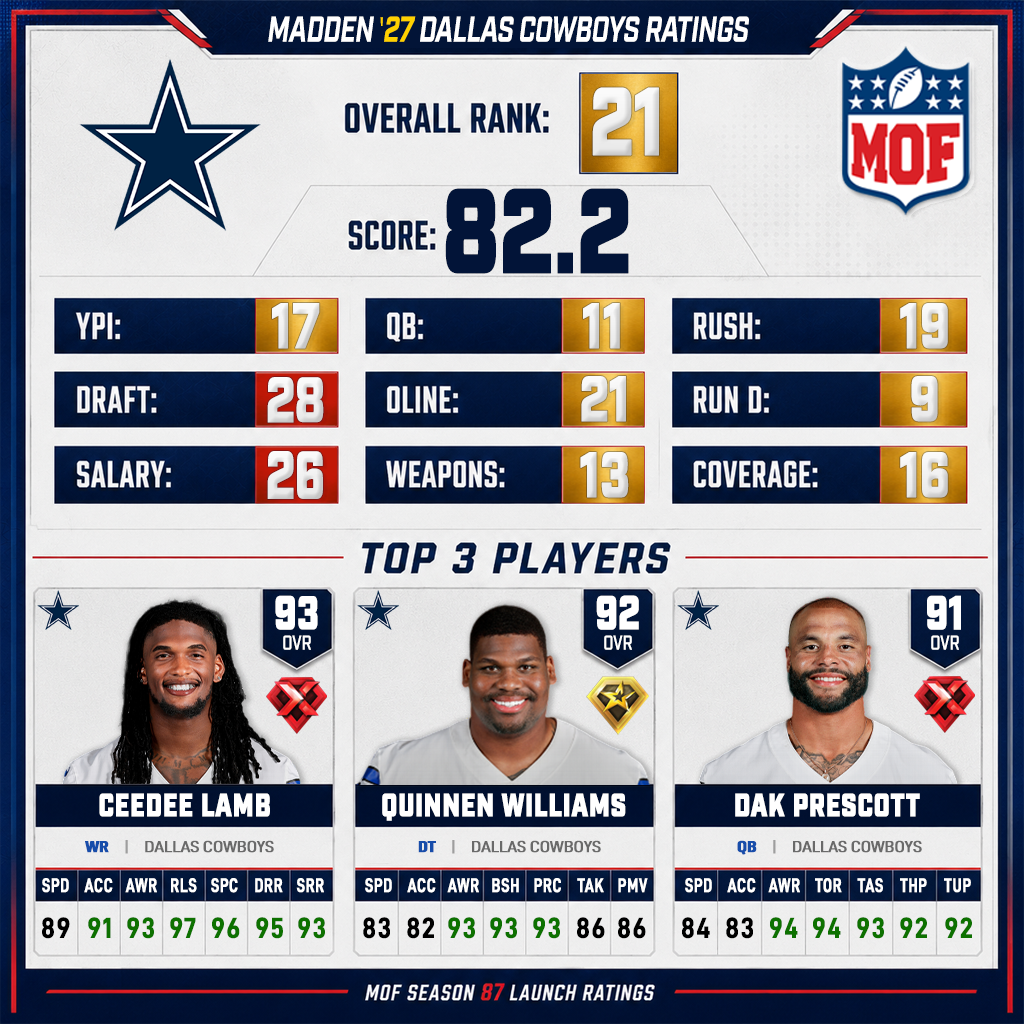 DALLAS COWBOYS Madden 27 ratings