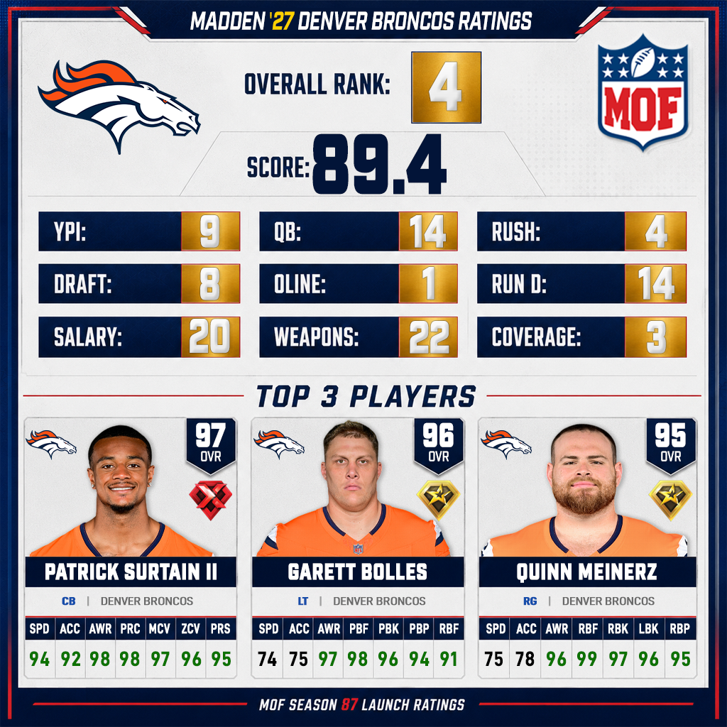 DENVER BRONCOS Madden 27 ratings