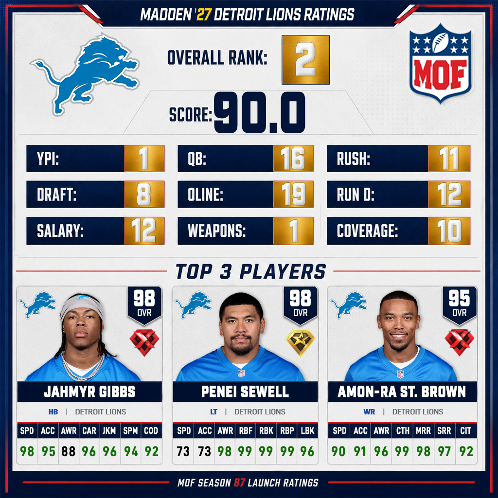 DETROIT LIONS Madden 27 ratings